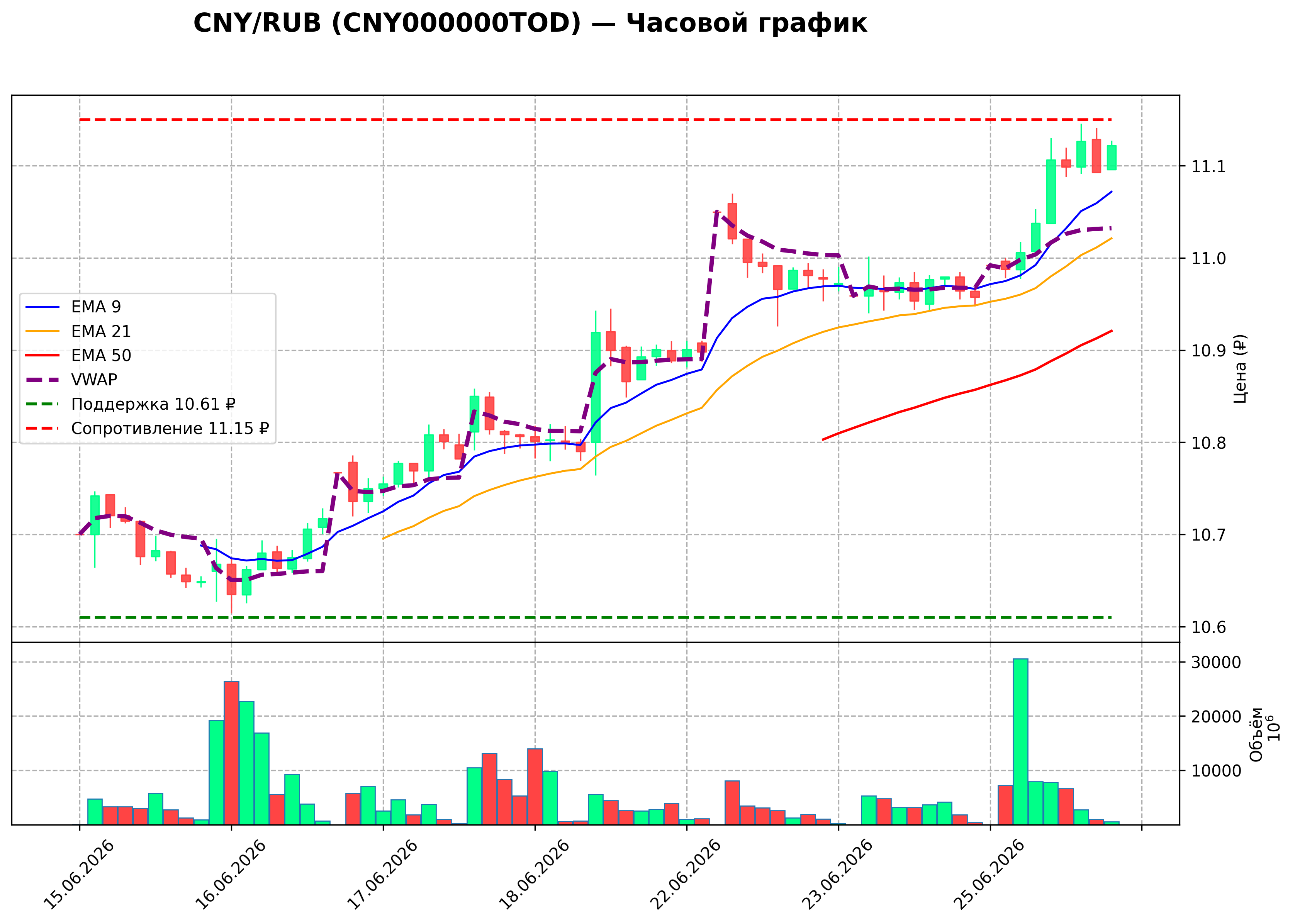 Технический график H1