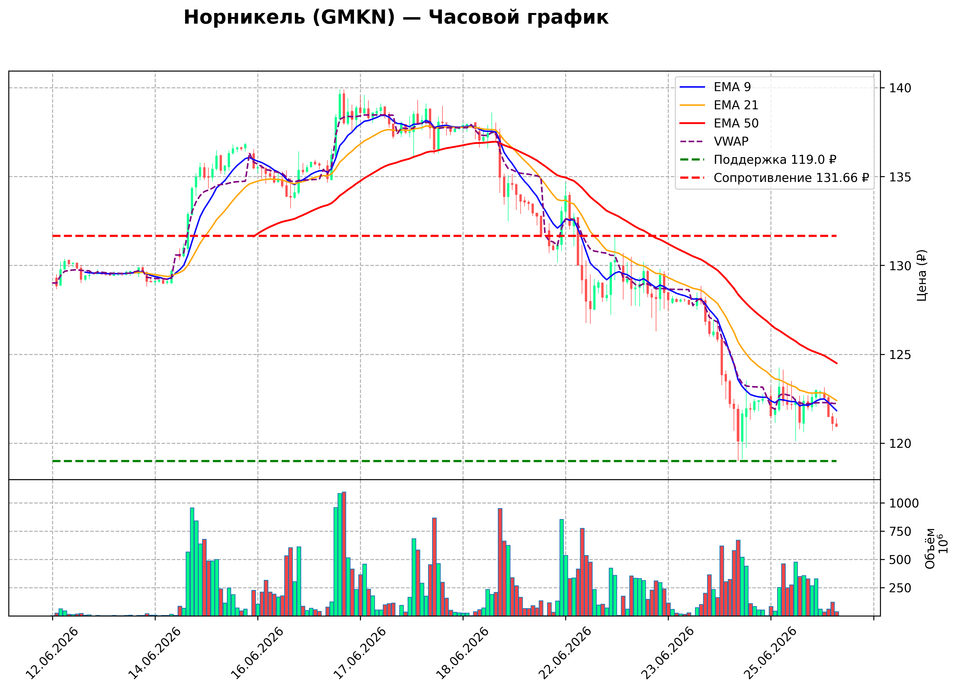 Технический график H1 GMKN