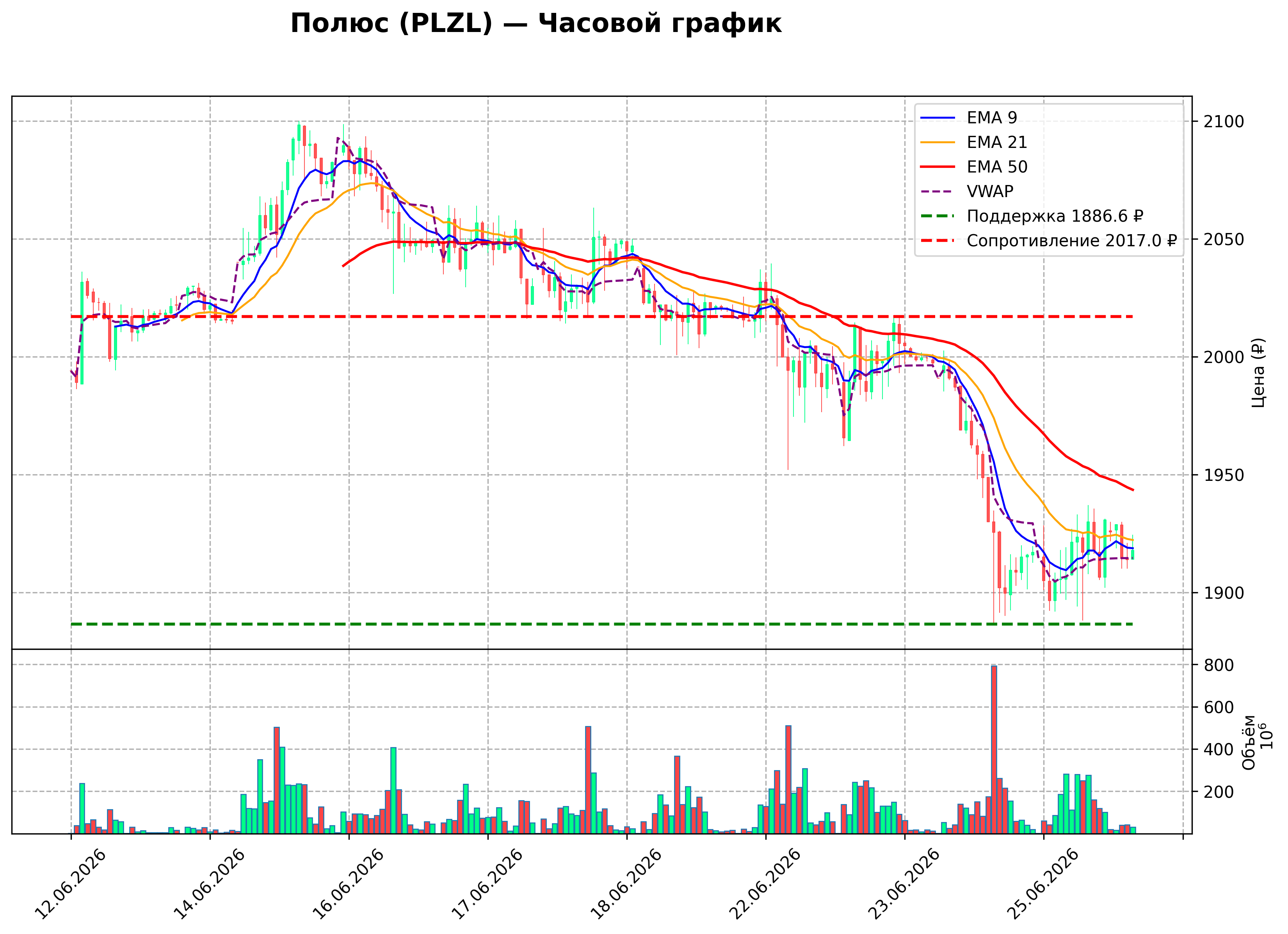 Технический график H1