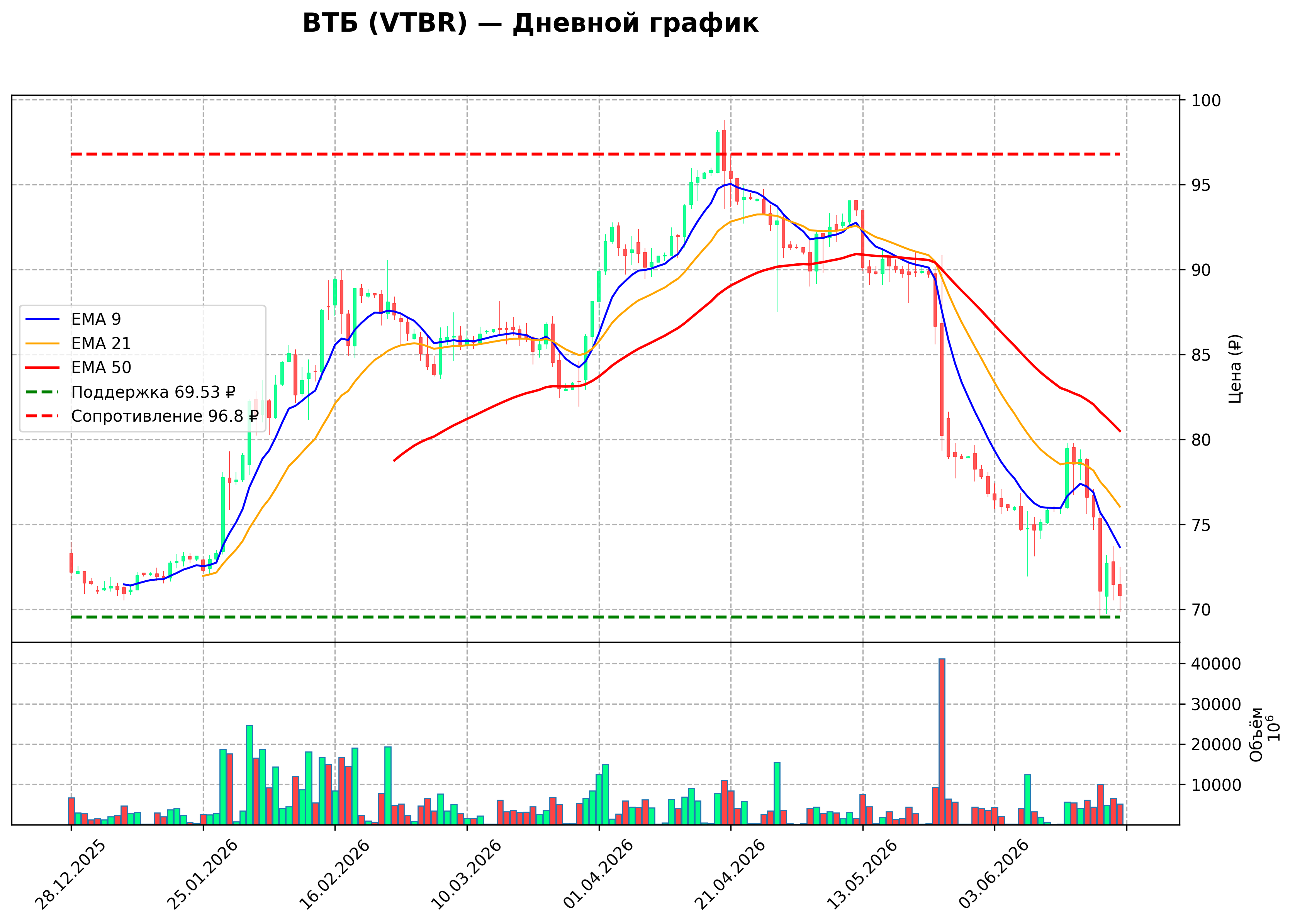 Технический график D VTBR