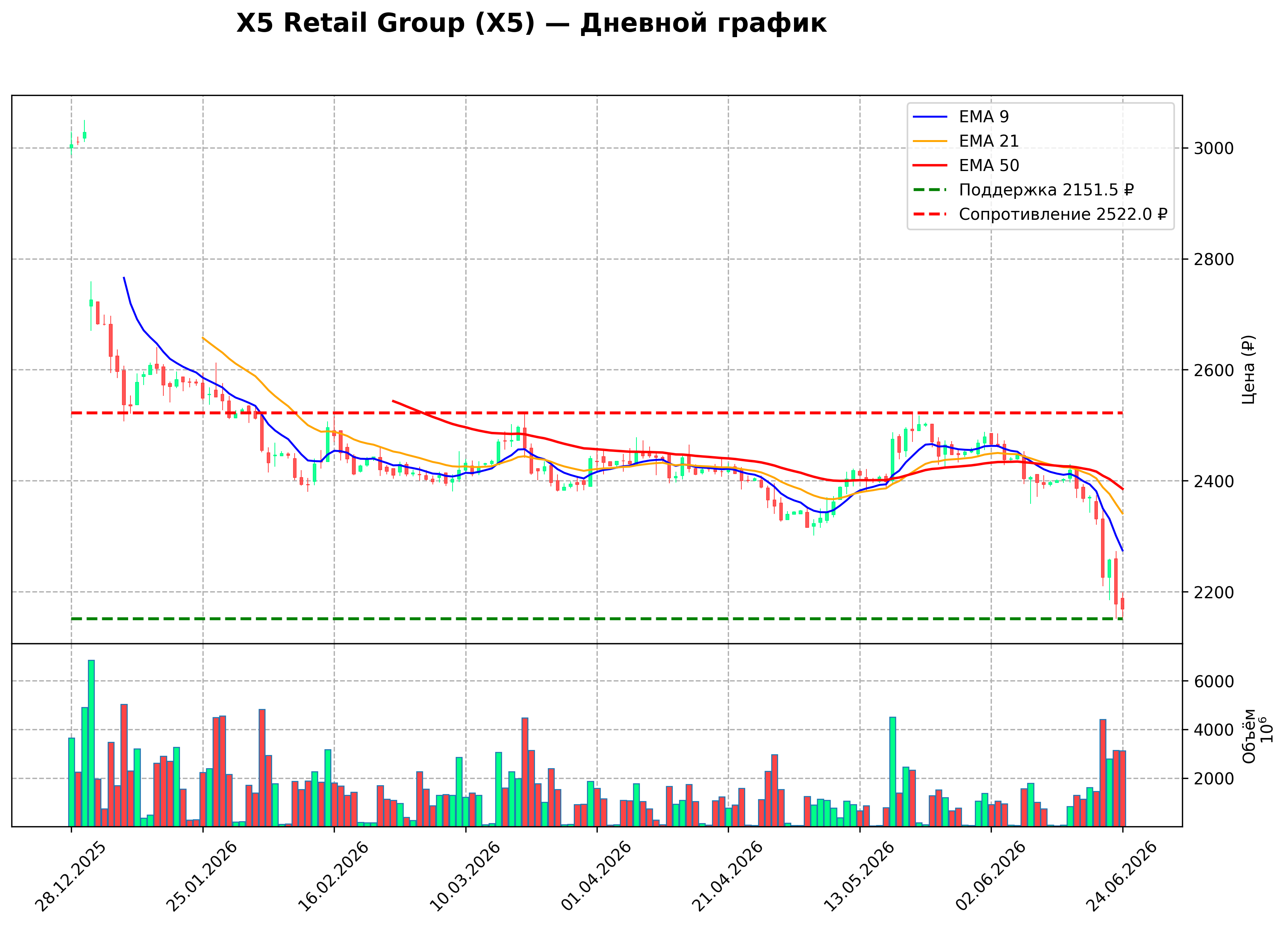 Технический график D X5 Retail Group