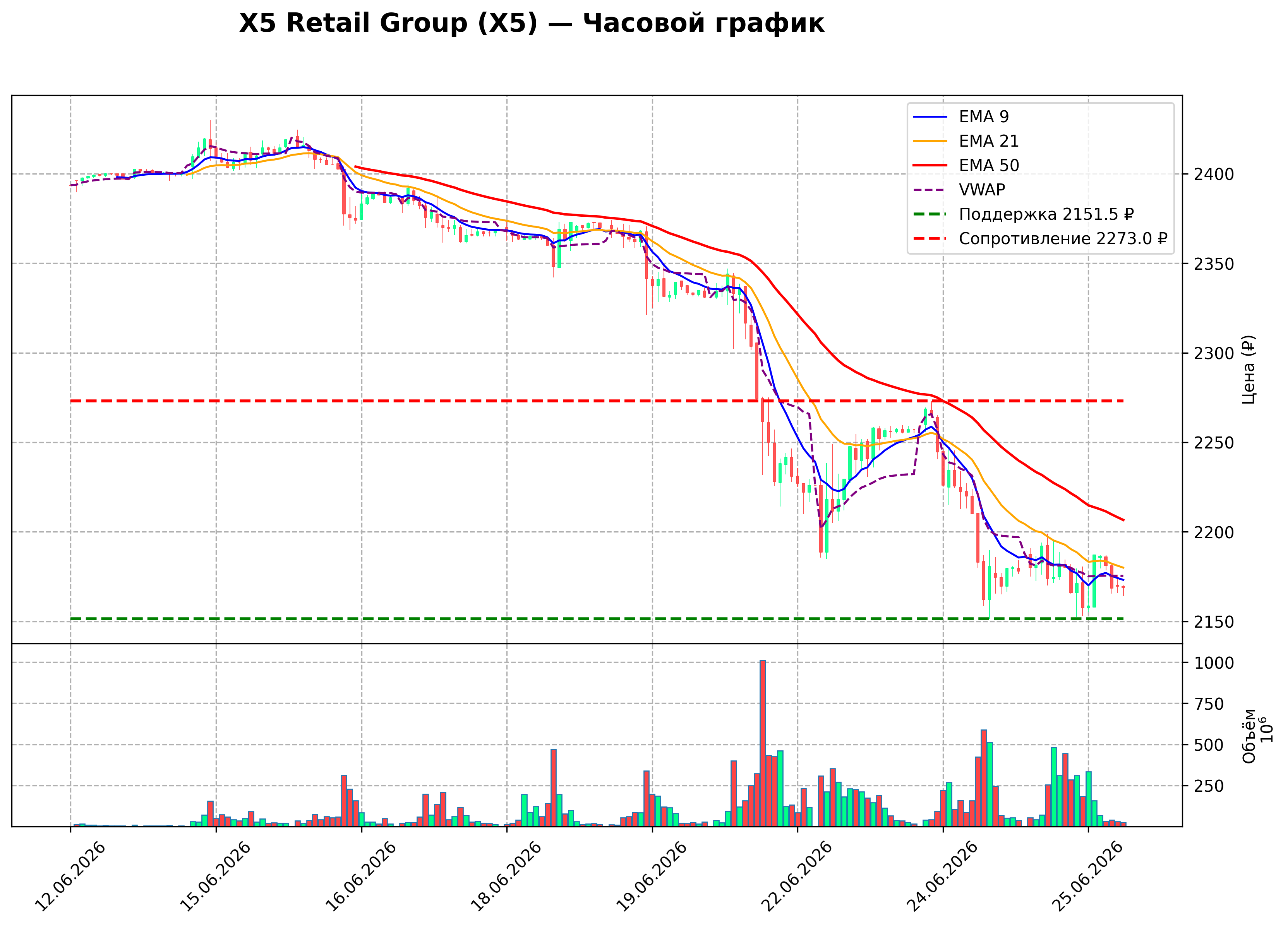 Технический график H1 X5 Retail Group
