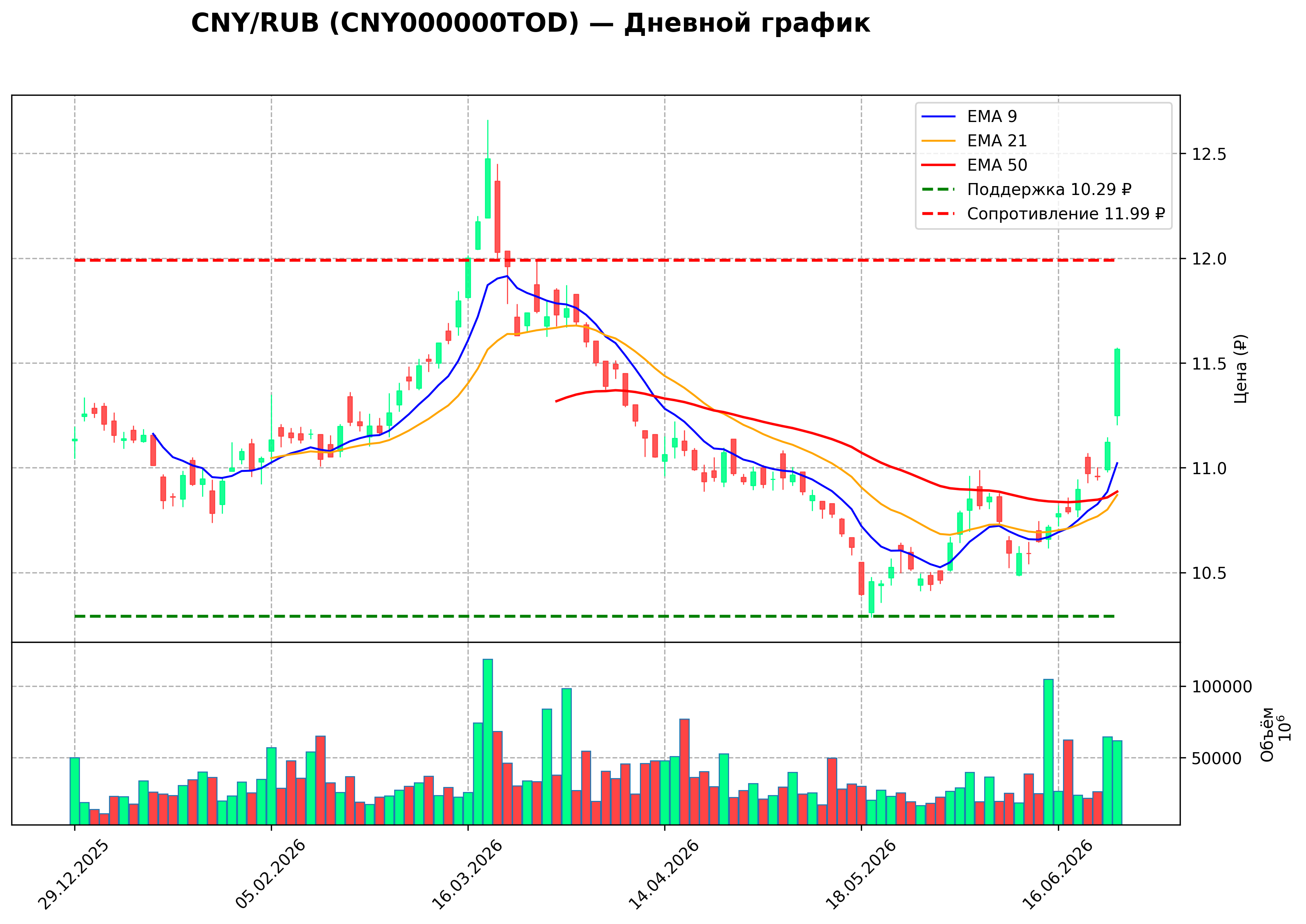Технический график D