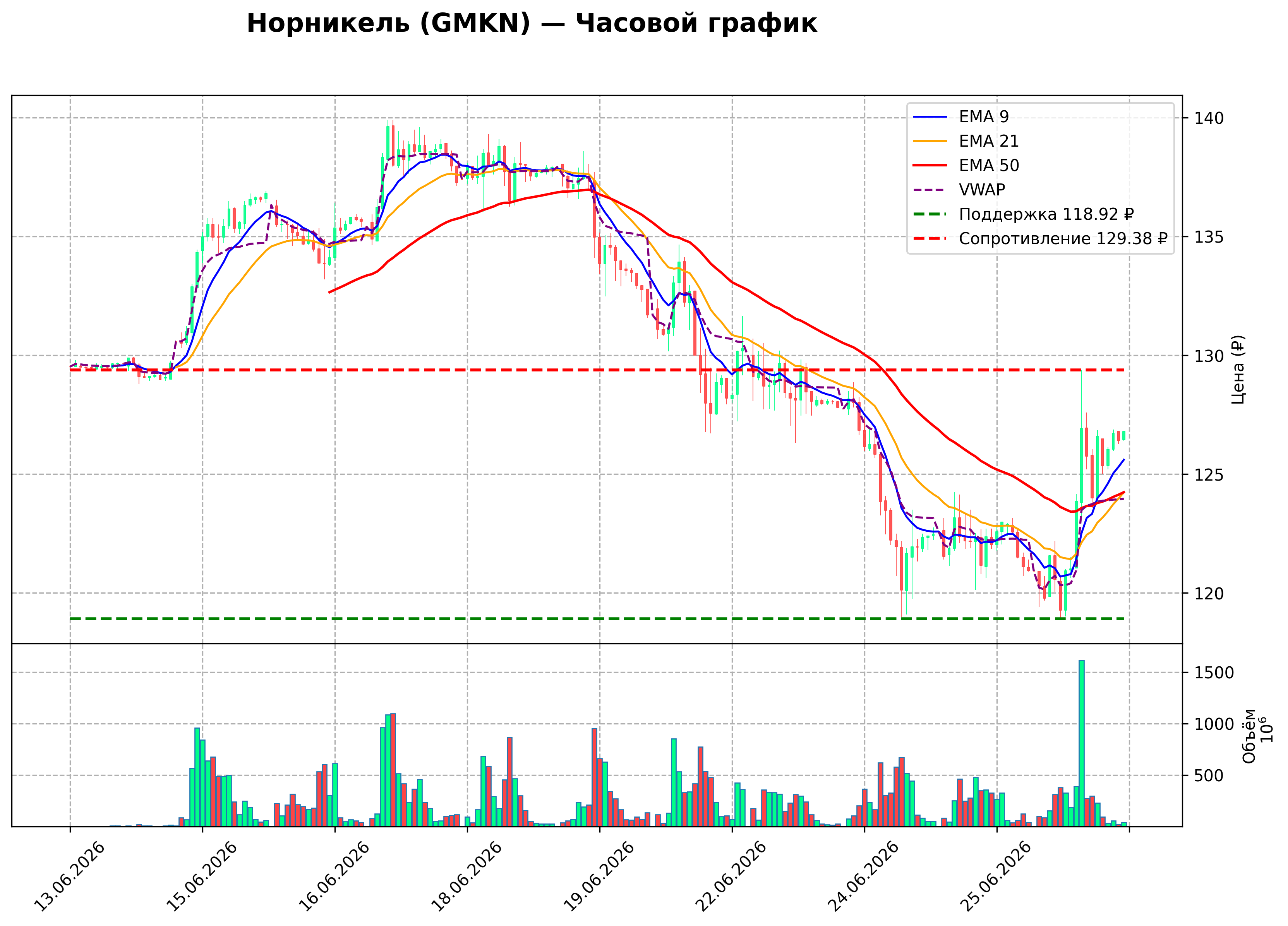 Технический график H1 GMKN