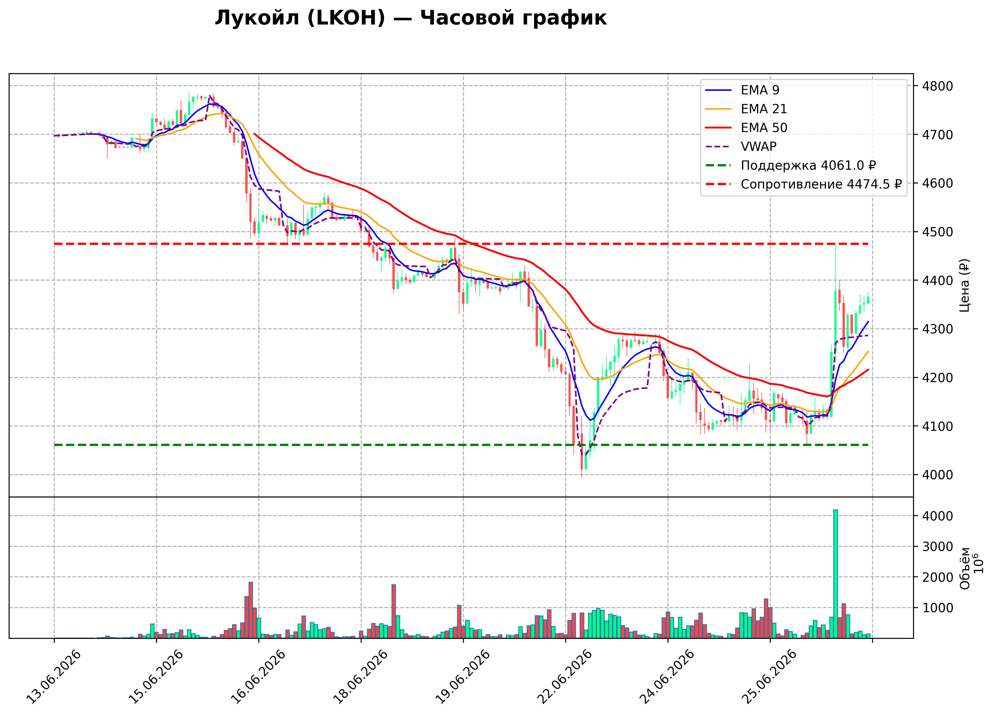 Технический график H1