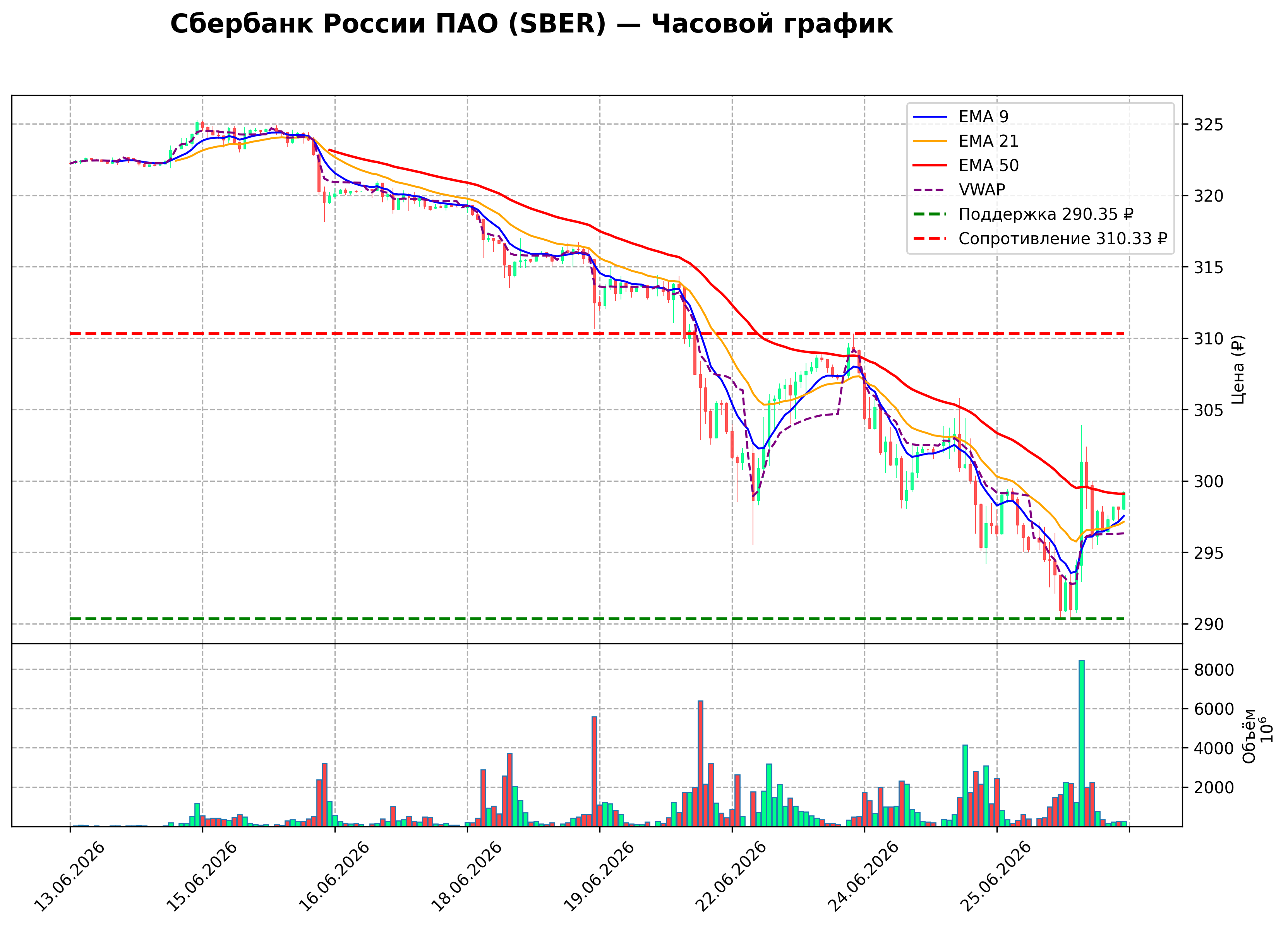 Технический график H1