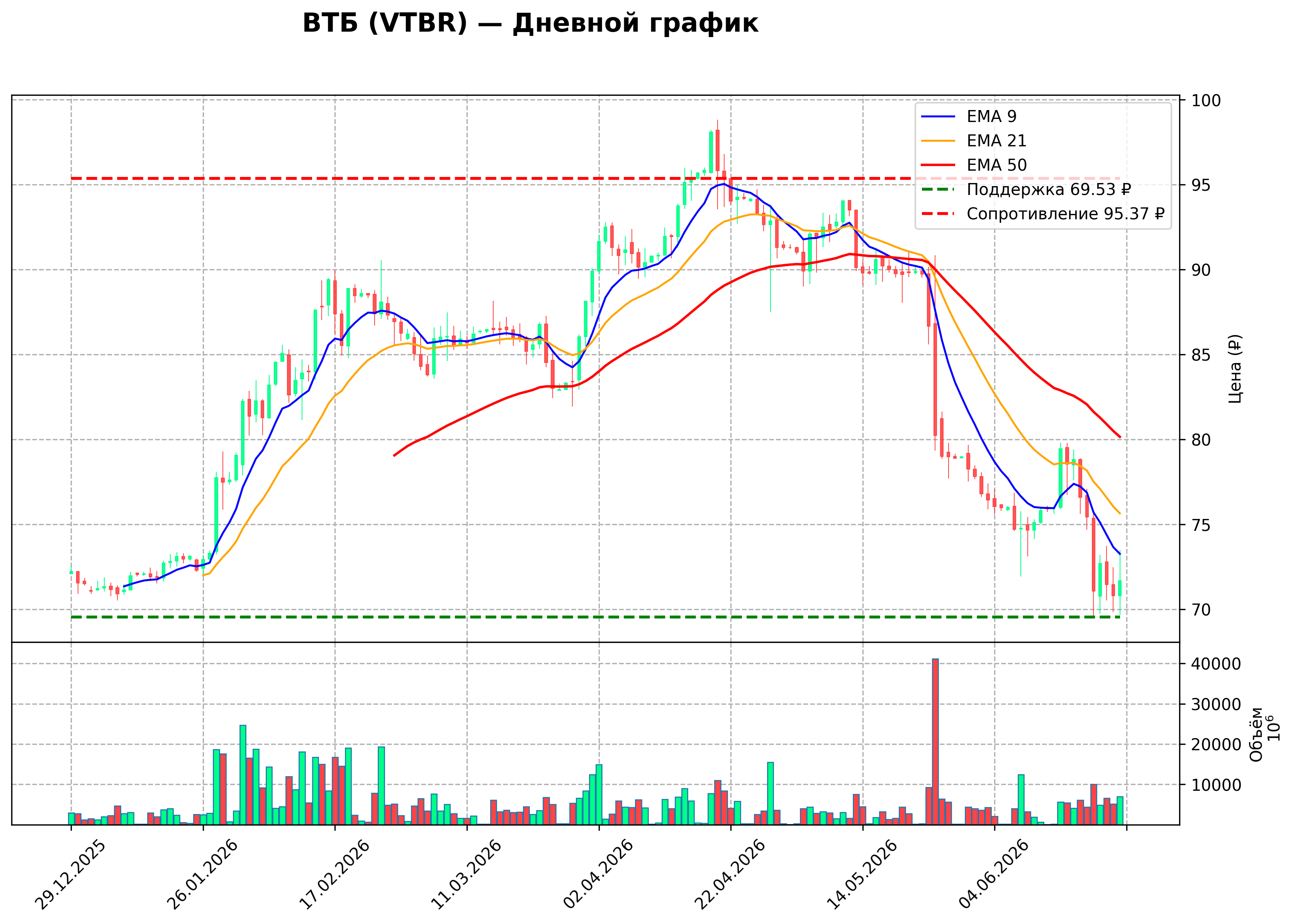 Технический график D VTBR