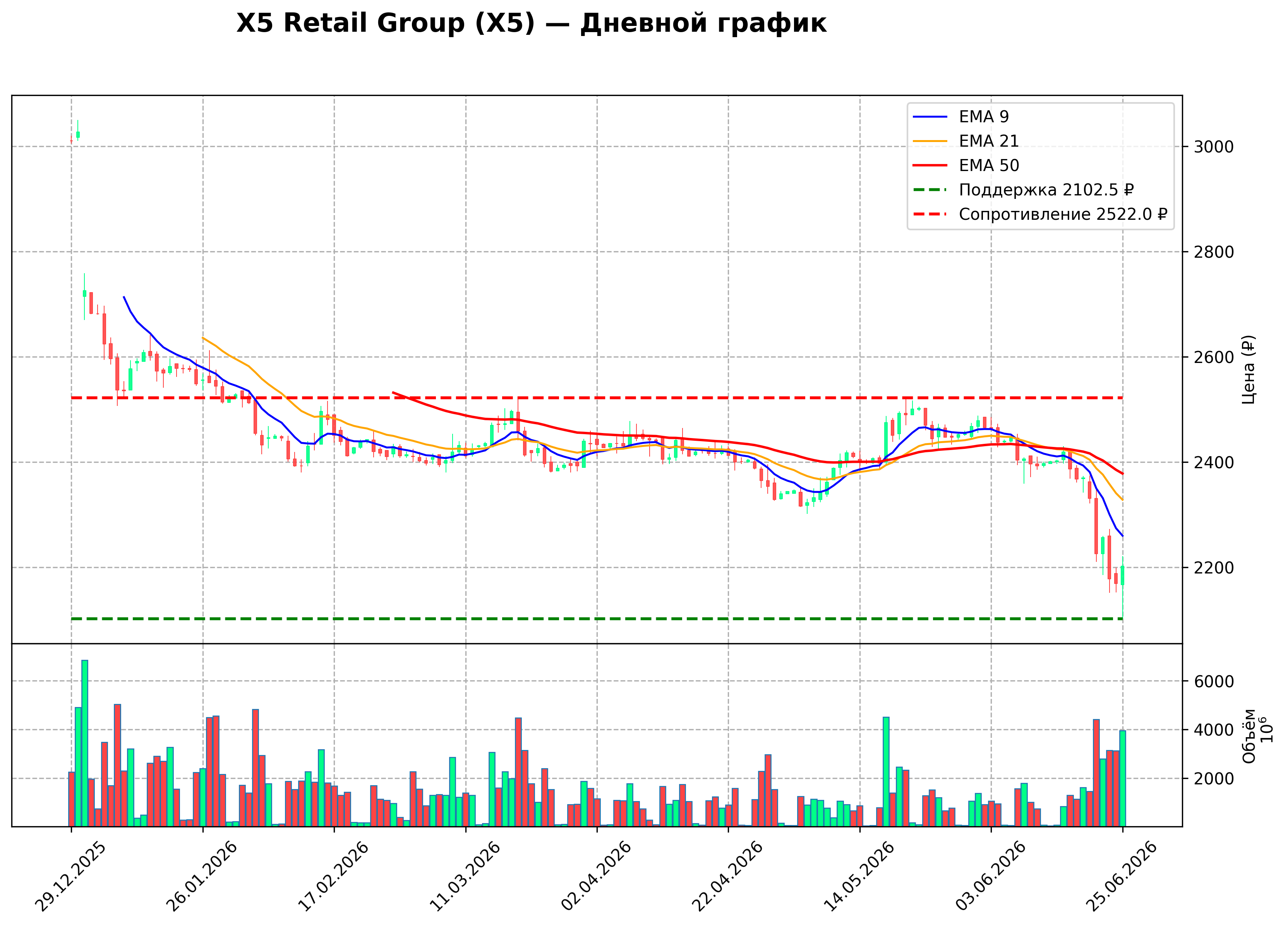 Технический график D X5 Retail Group