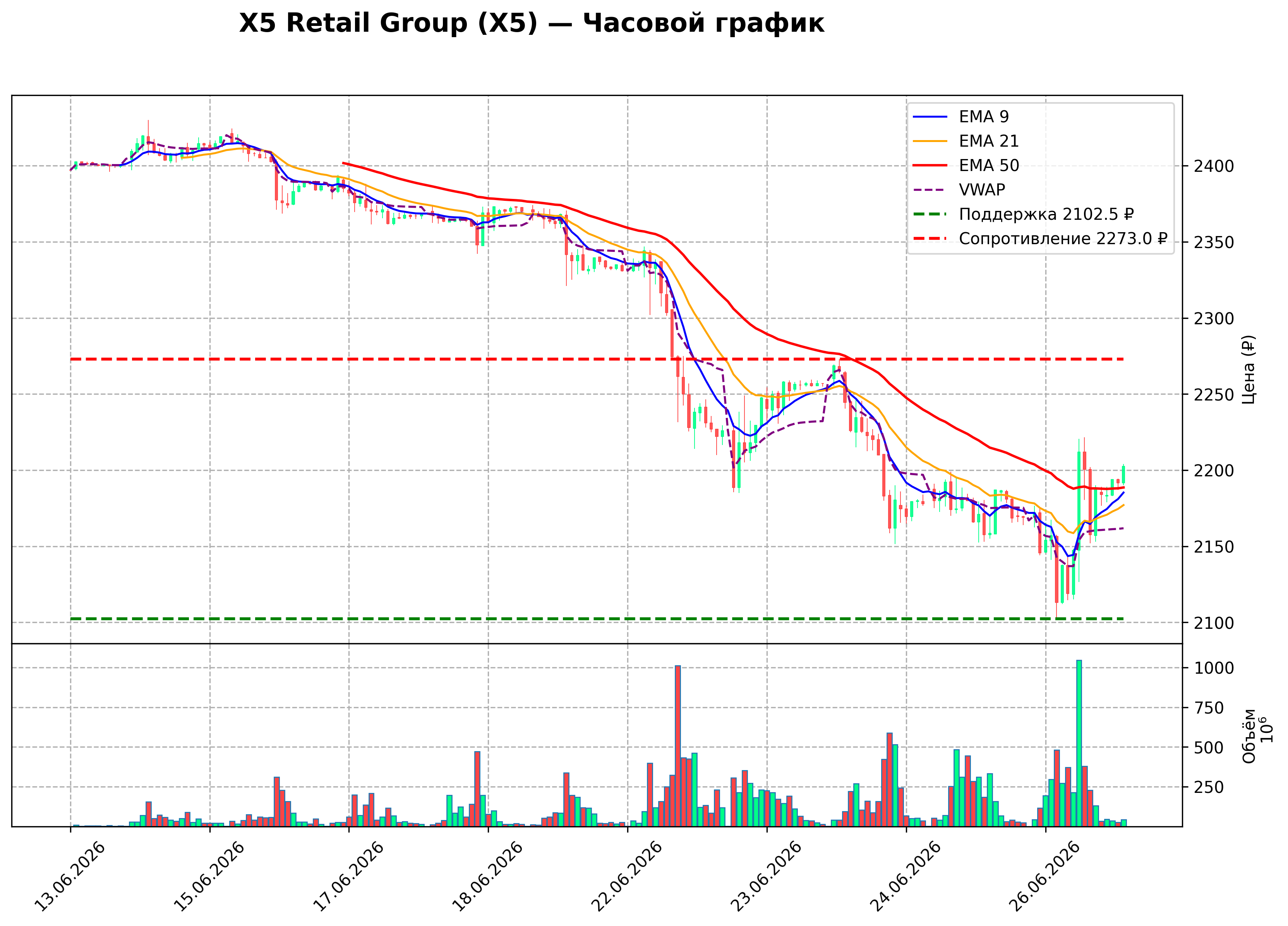Технический график H1 X5 Retail Group