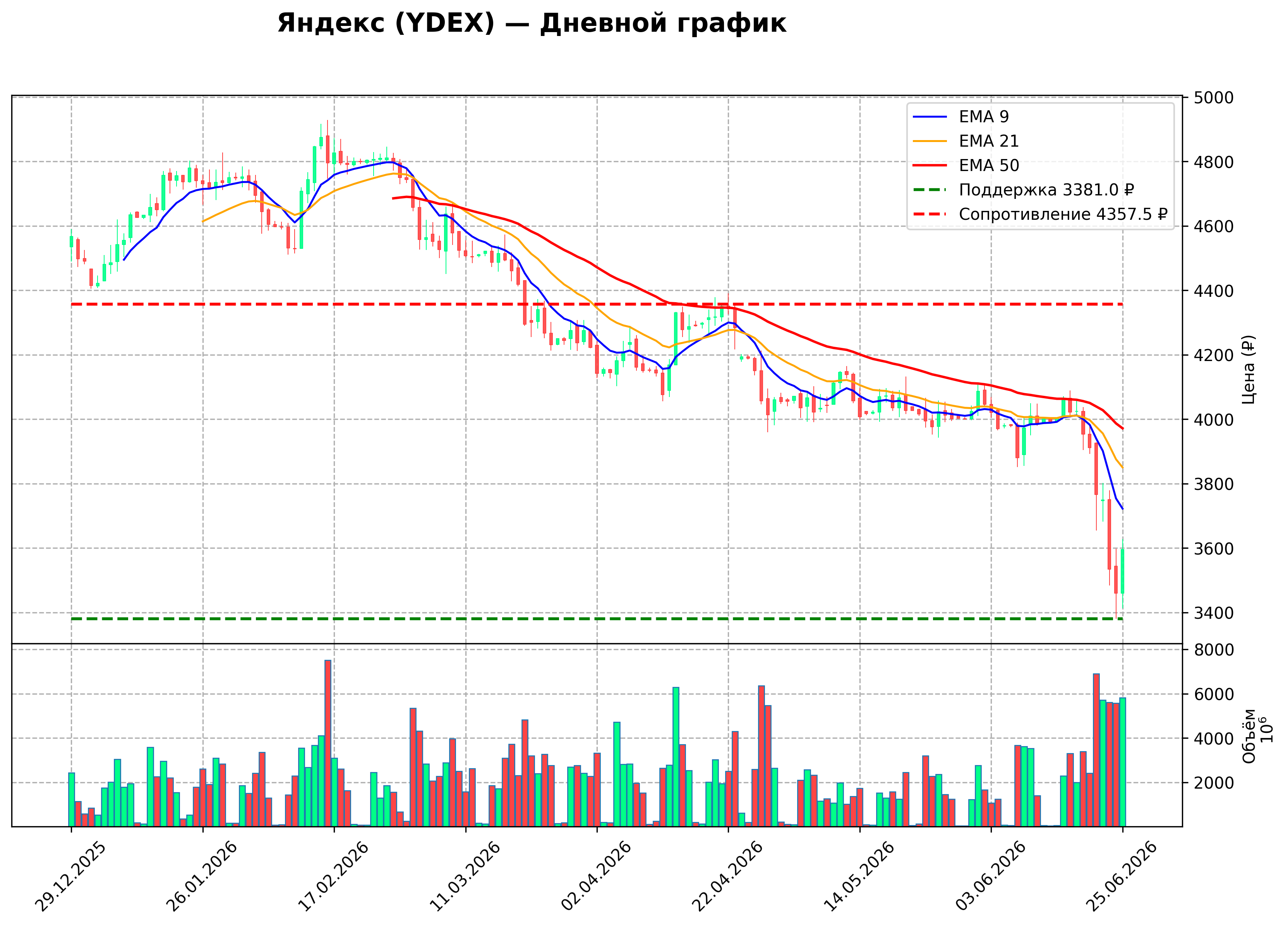 Технический график D YDEX