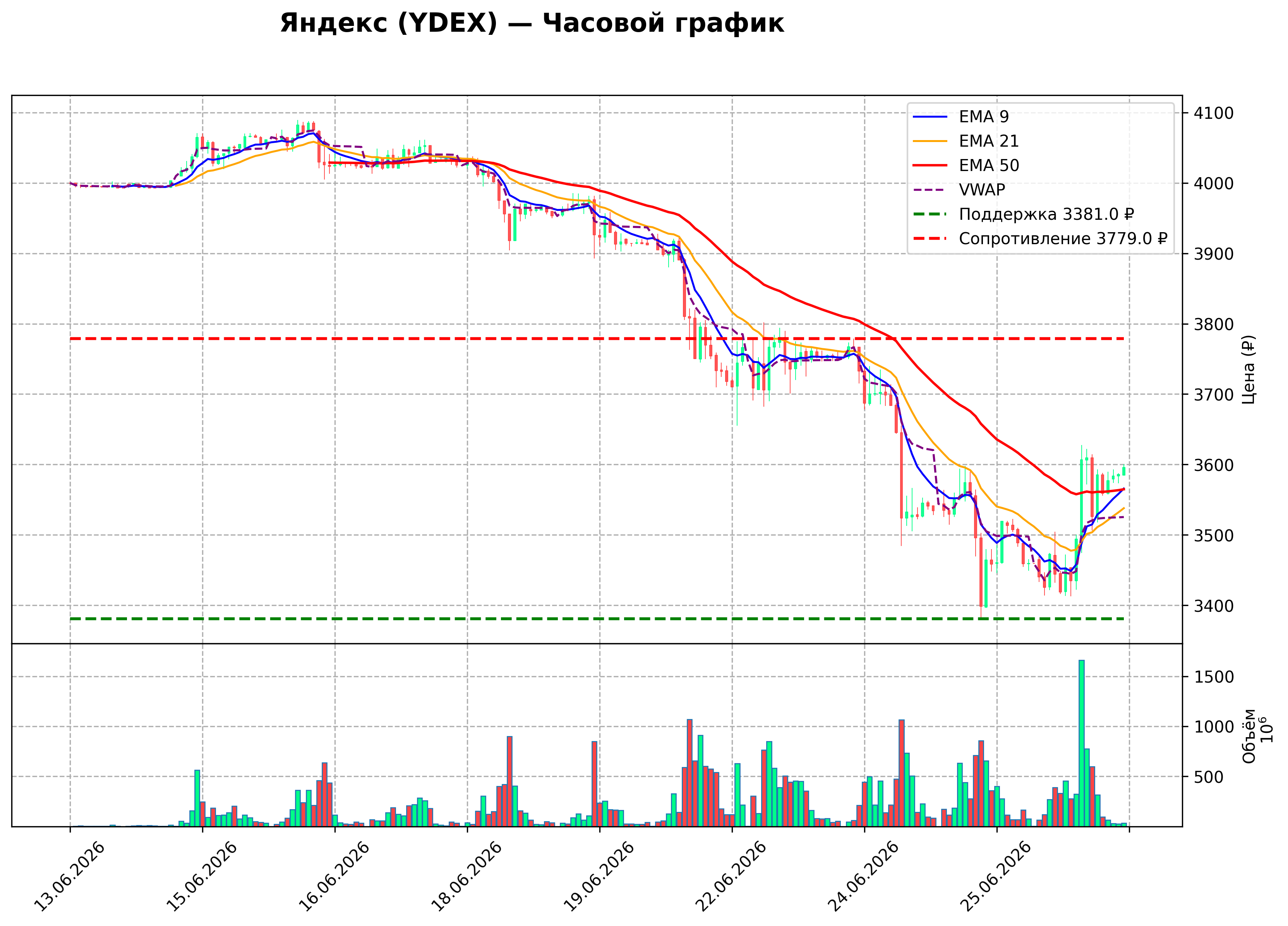 Технический график H1 YDEX