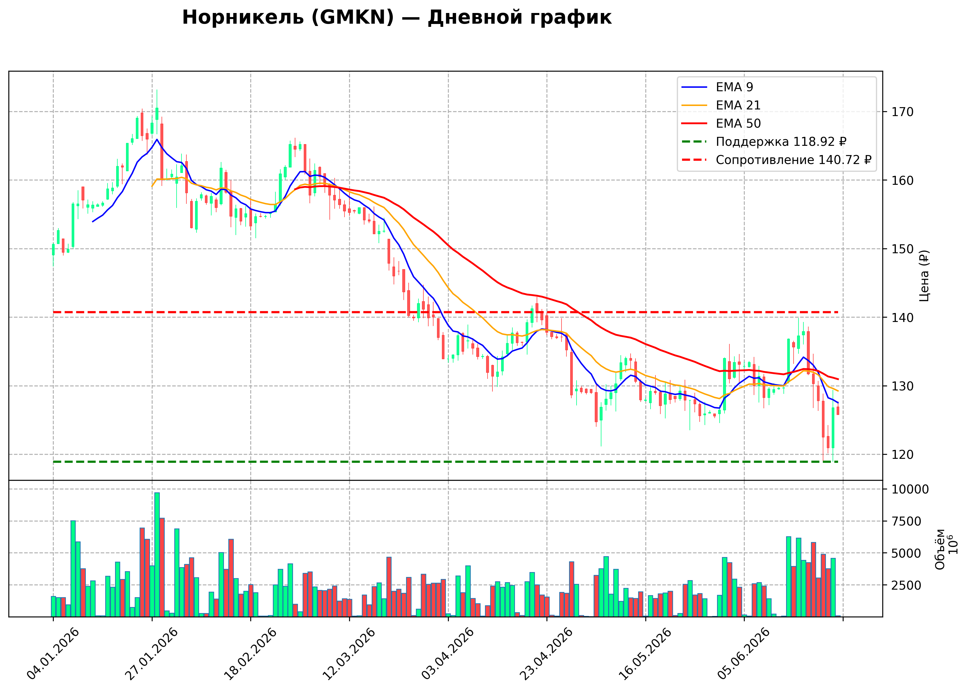 Технический график D GMKN
