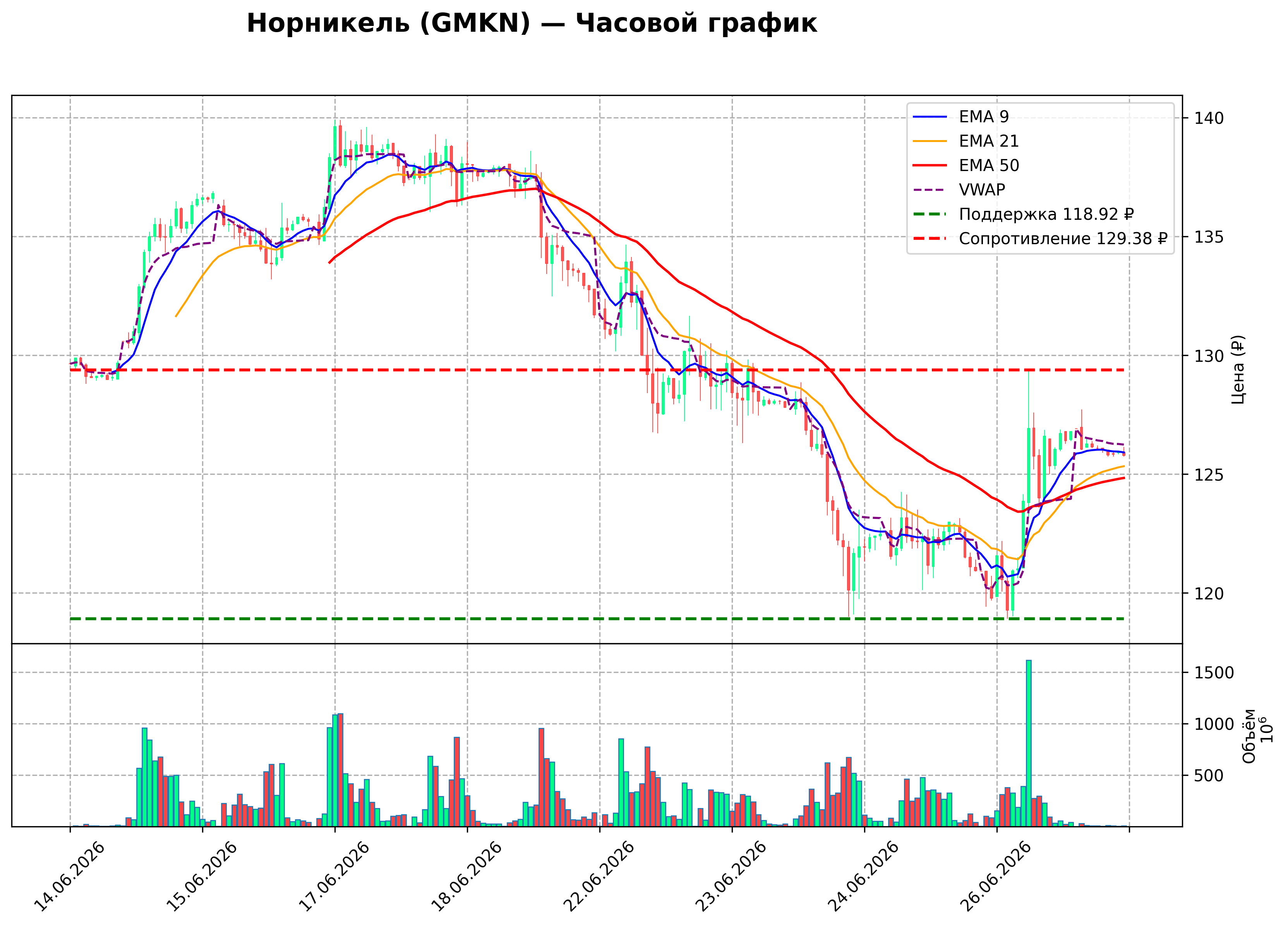 Технический график H1 GMKN