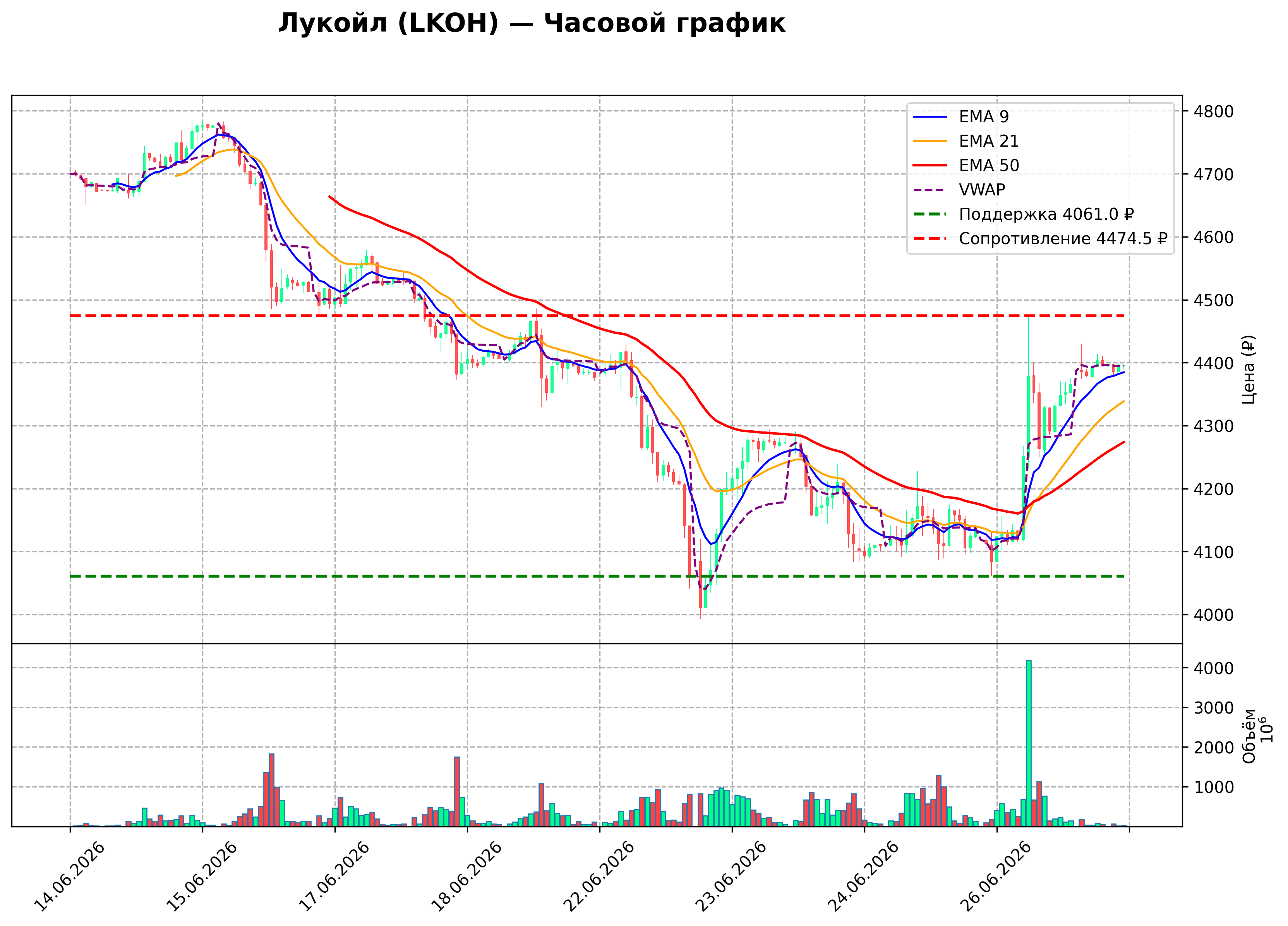 Технический график H1