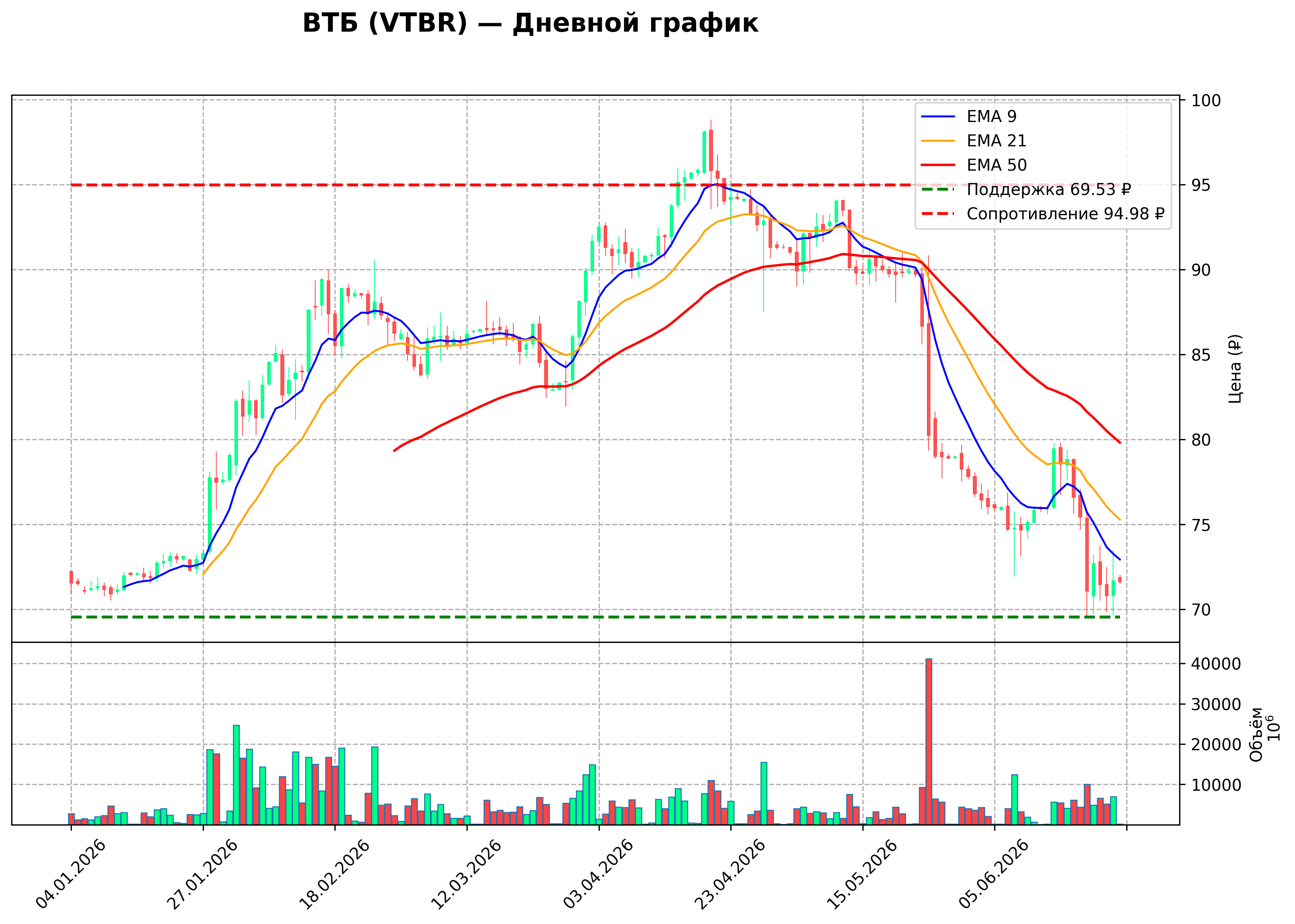Технический график D VTBR