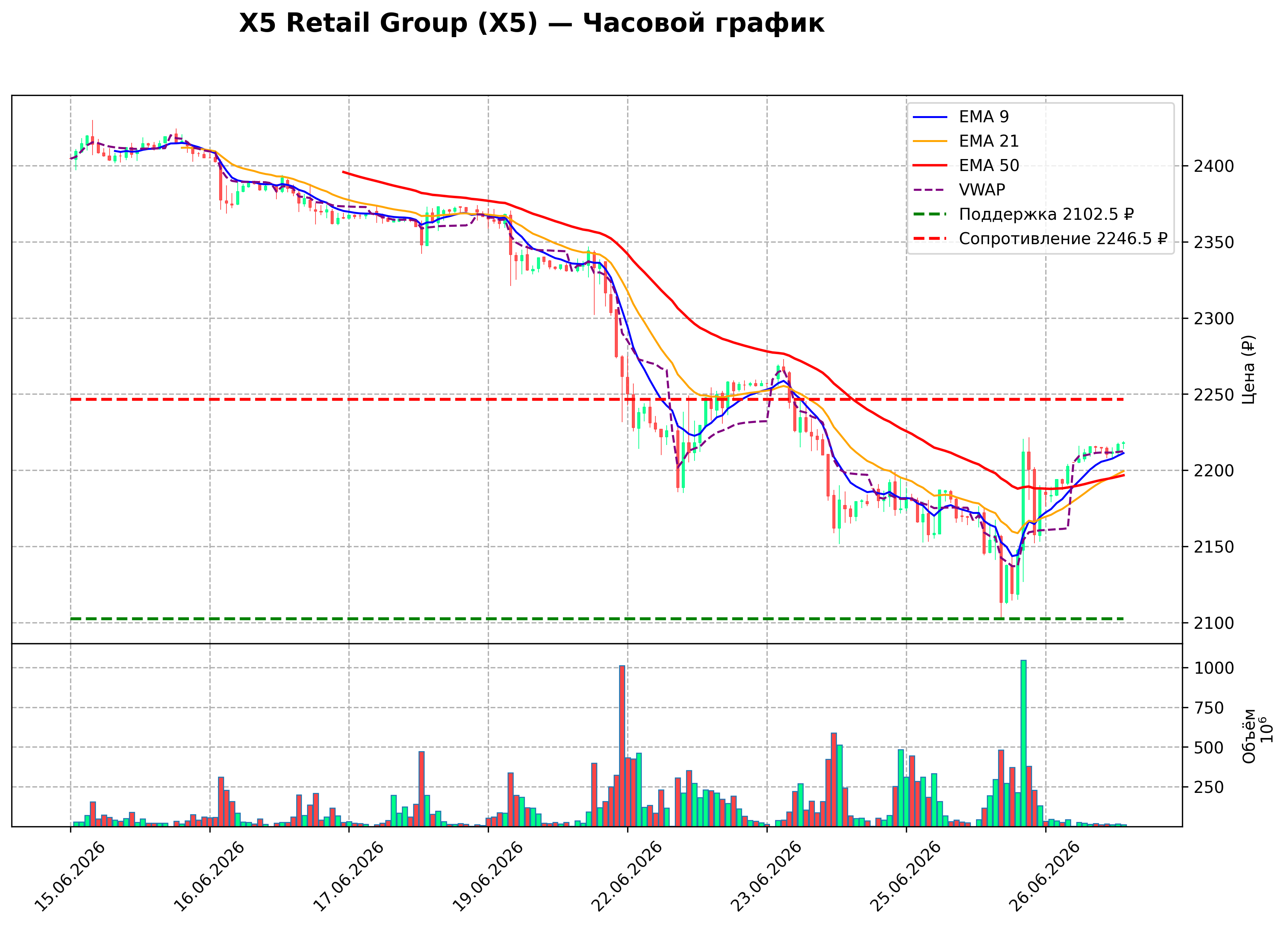 Технический график H1 X5 Retail Group