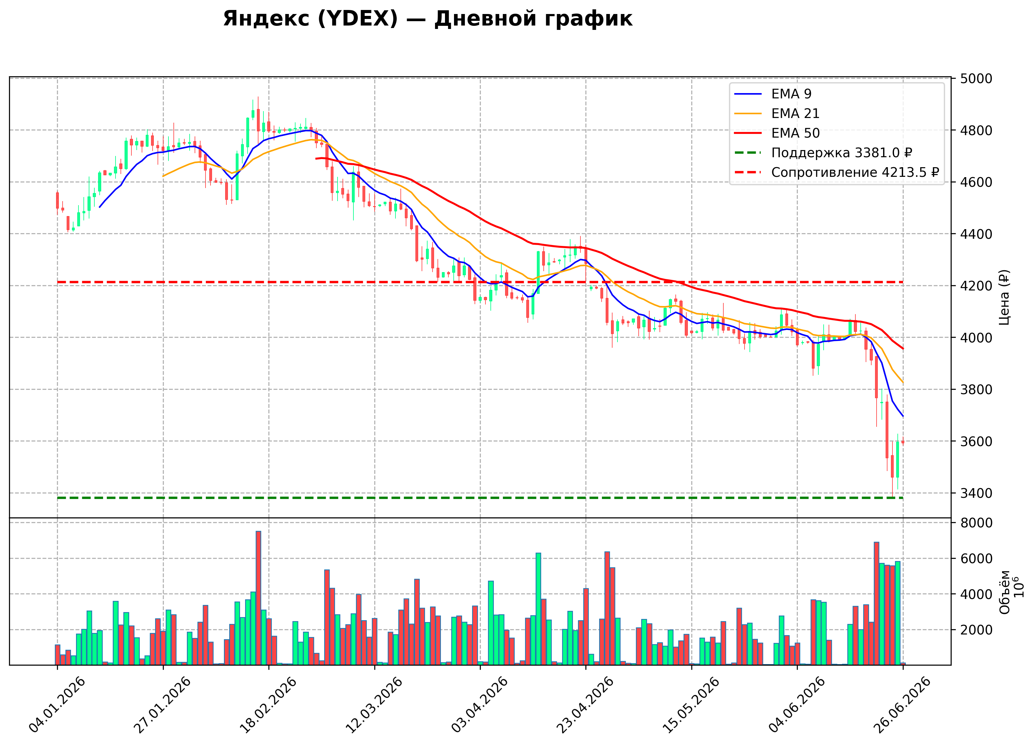 Технический график D YDEX