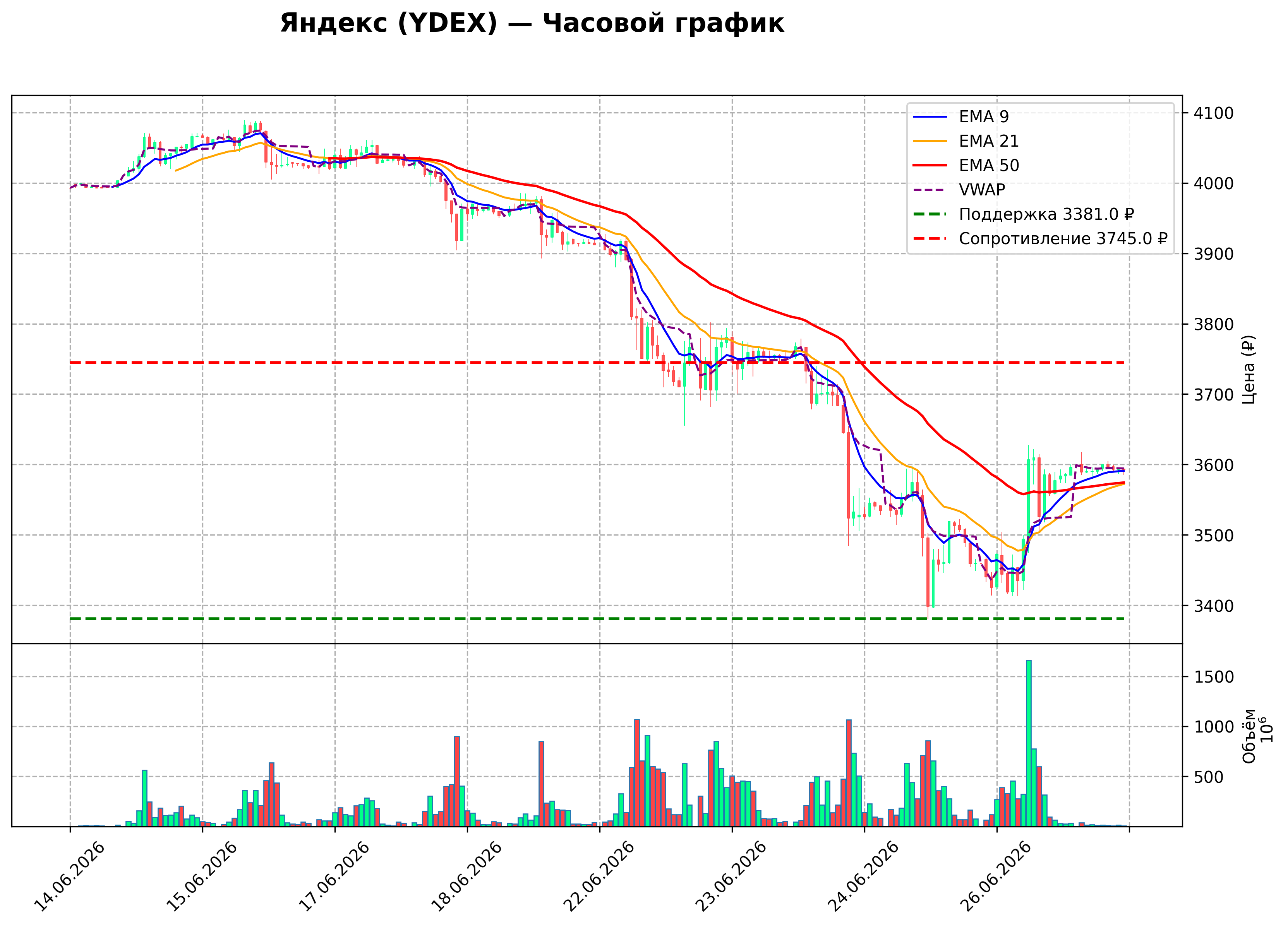 Технический график H1 YDEX