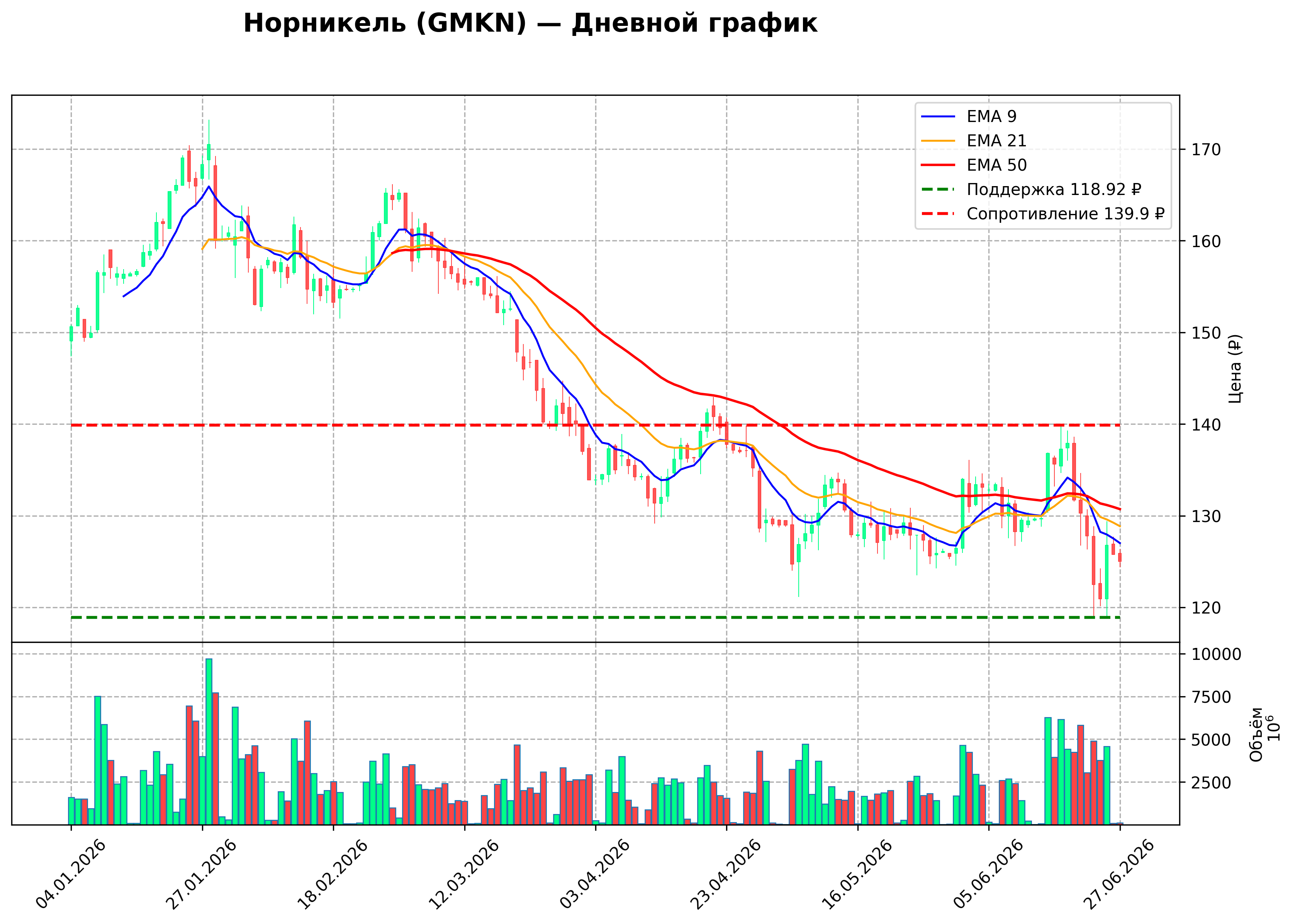 Технический график D GMKN