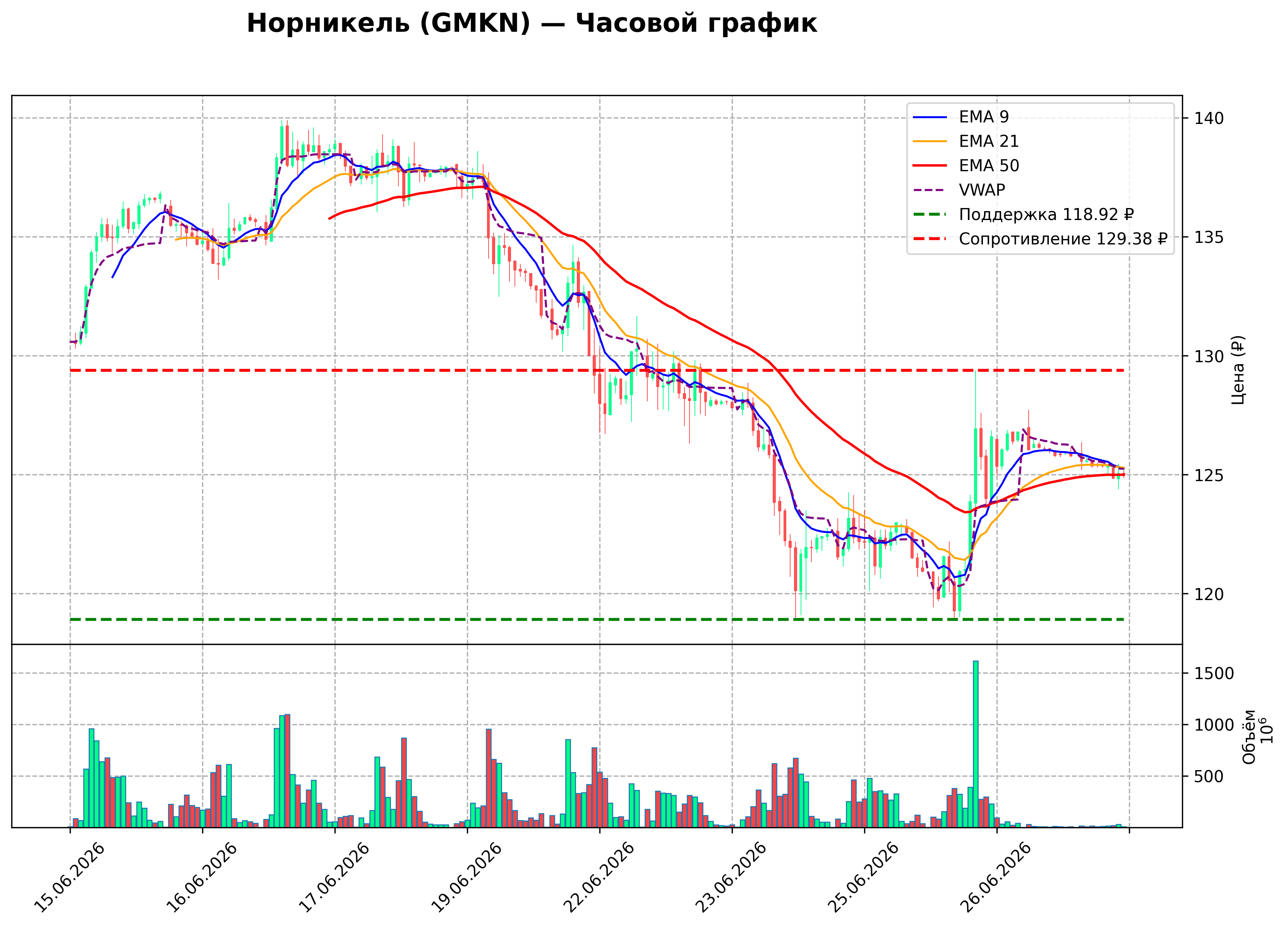 Технический график H1 GMKN