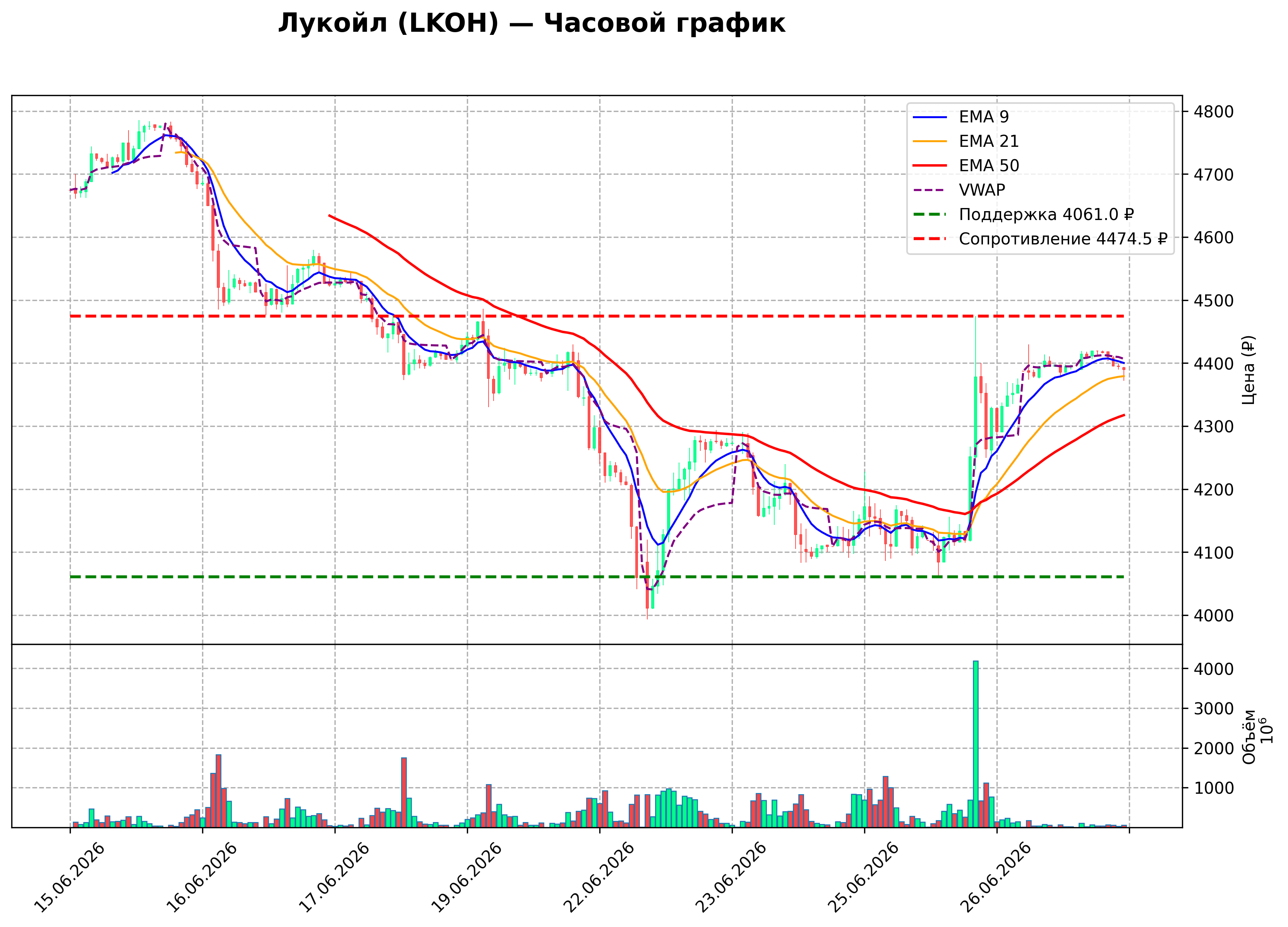 Технический график H1