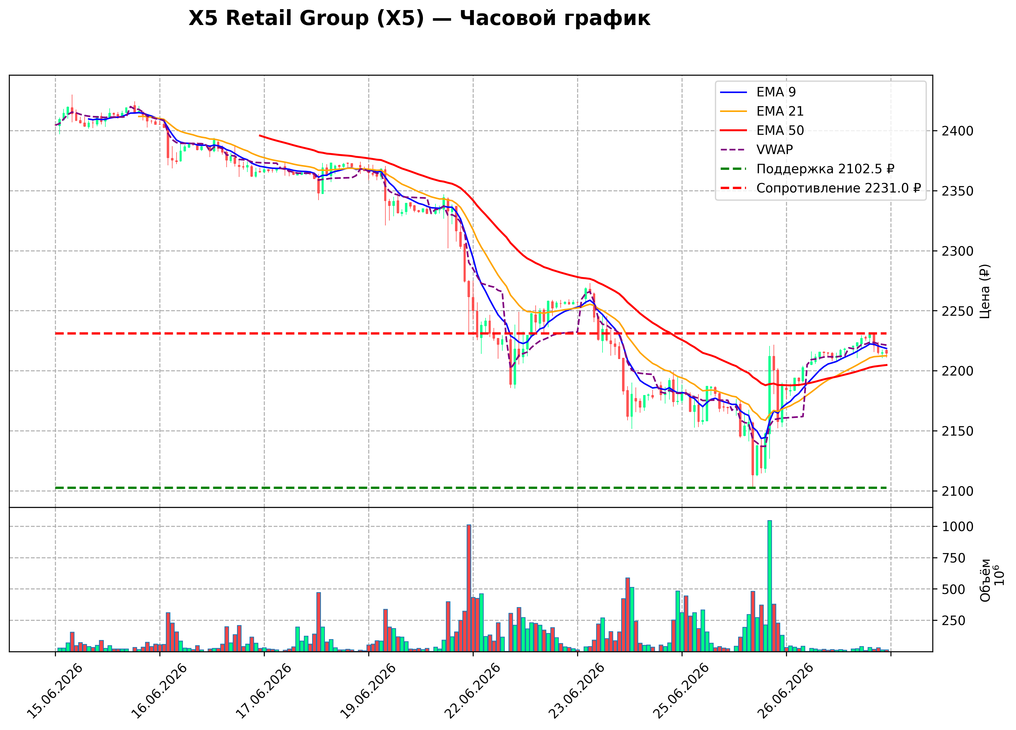Технический график H1 X5 Retail Group