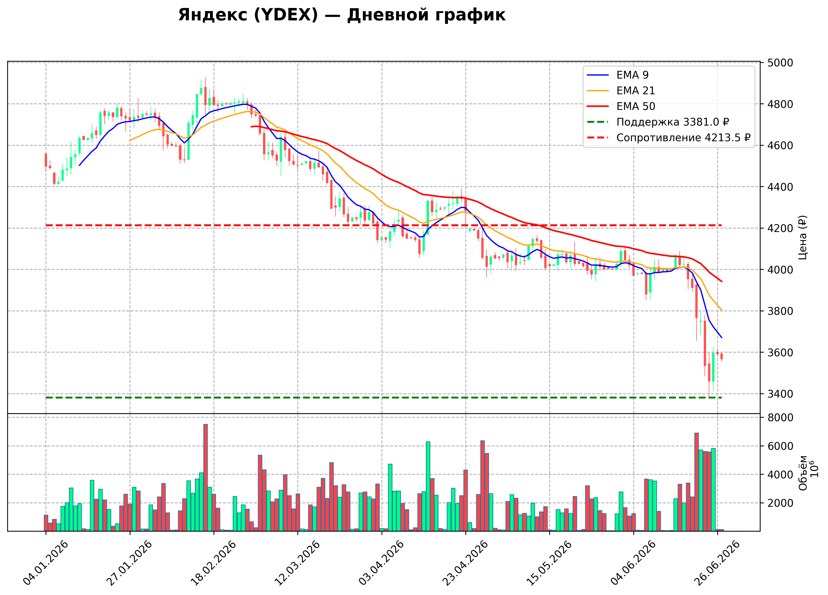 Технический график D YDEX