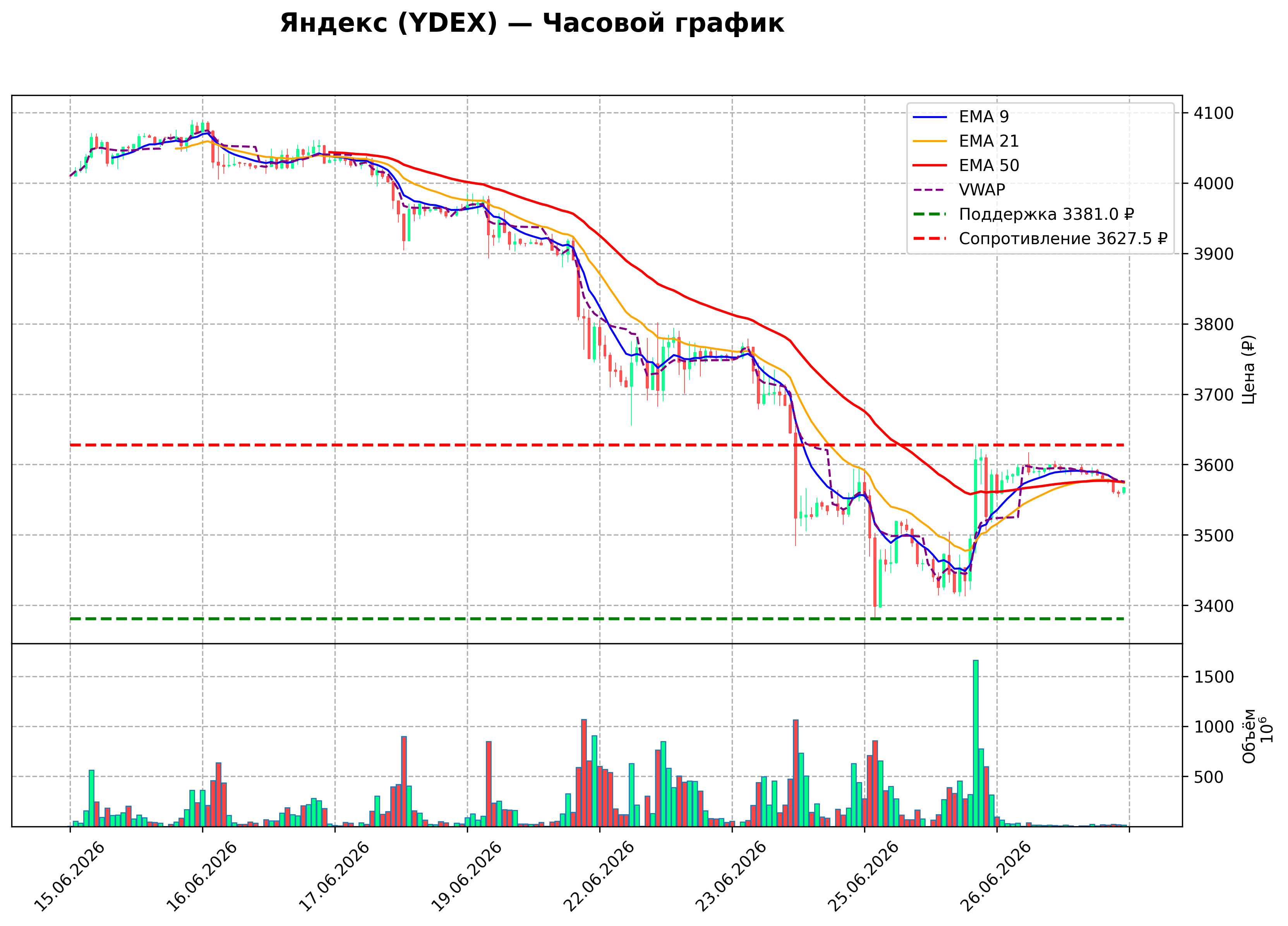 Технический график H1 YDEX
