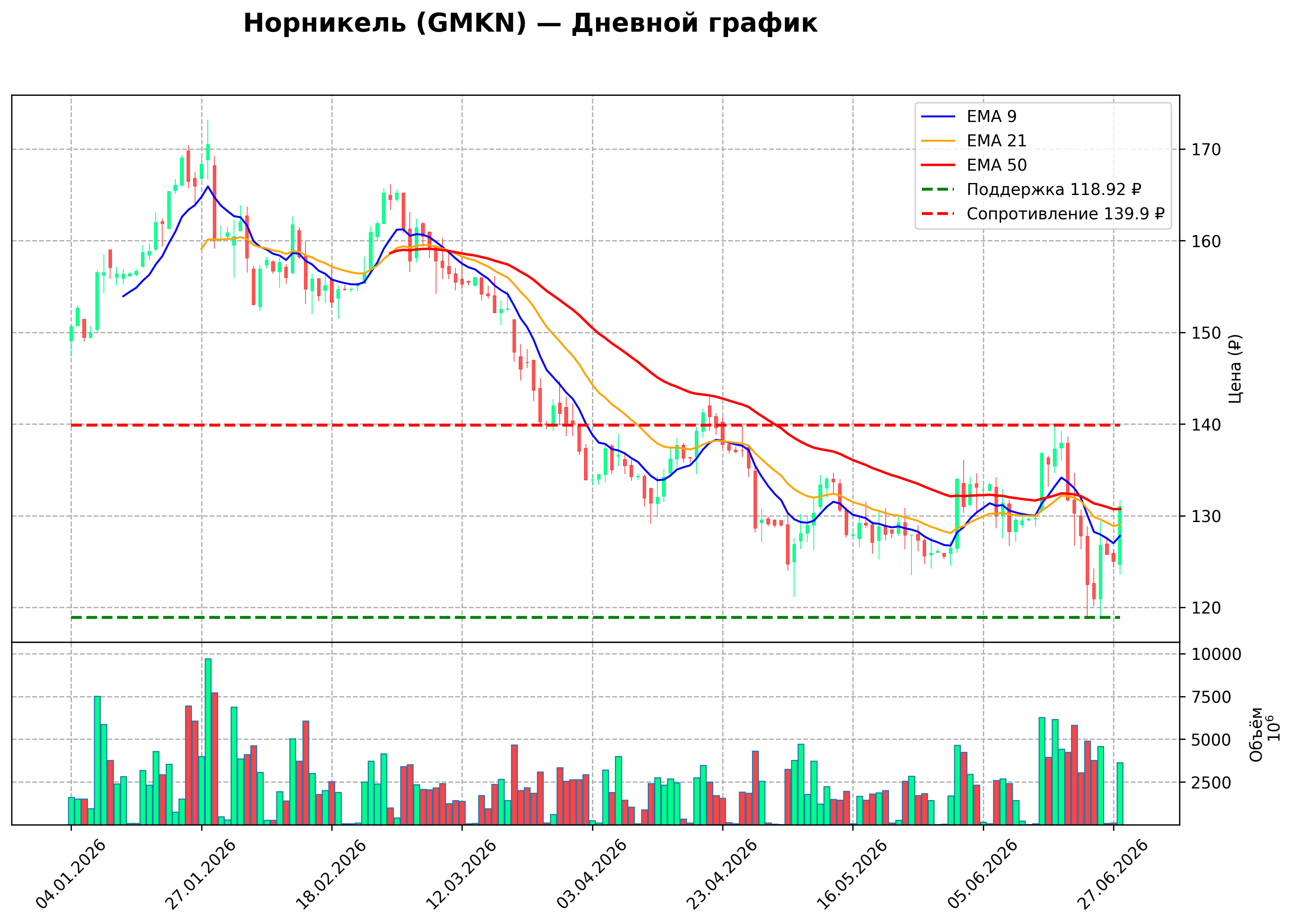 Технический график D GMKN