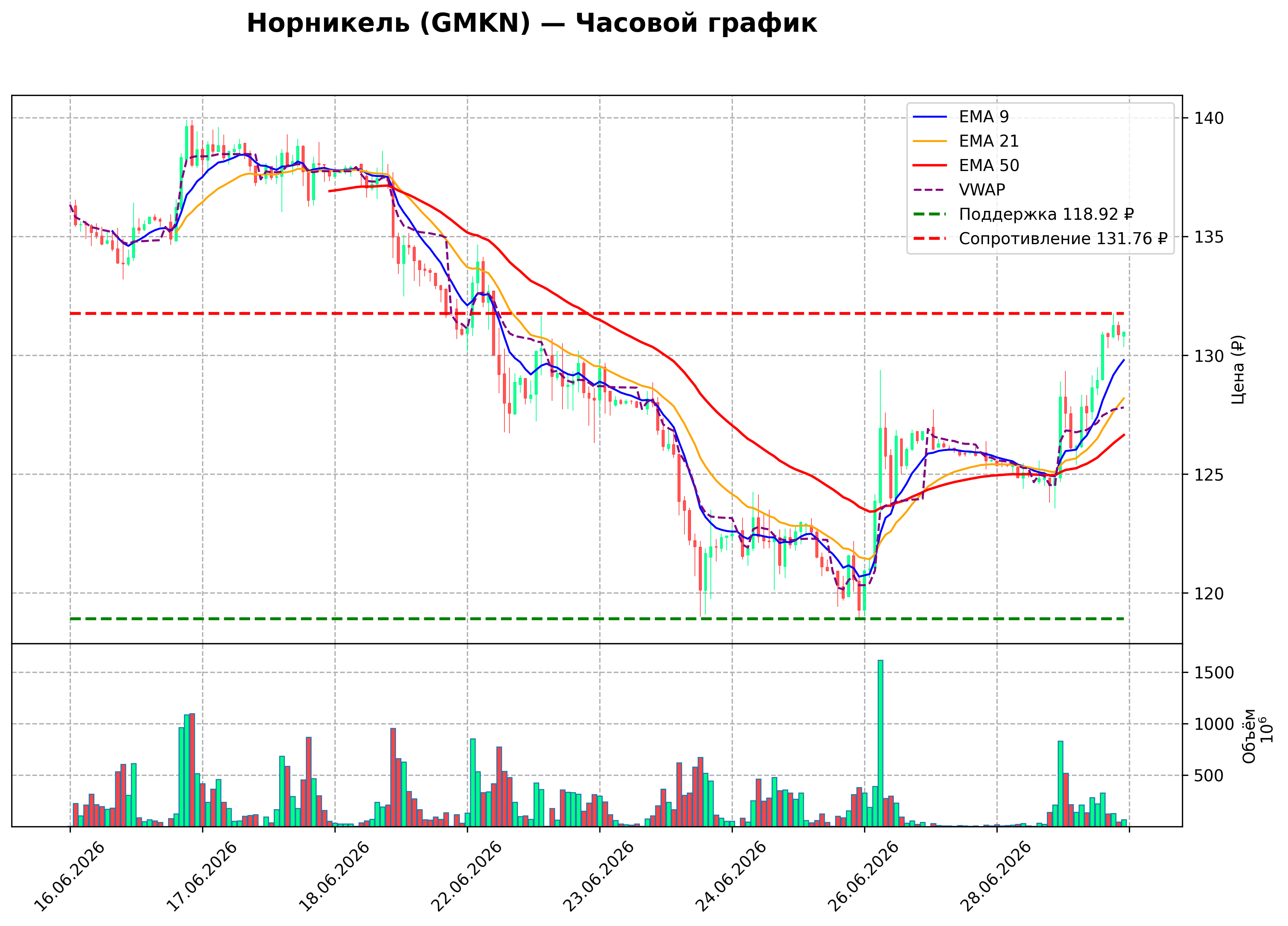 Технический график H1 GMKN