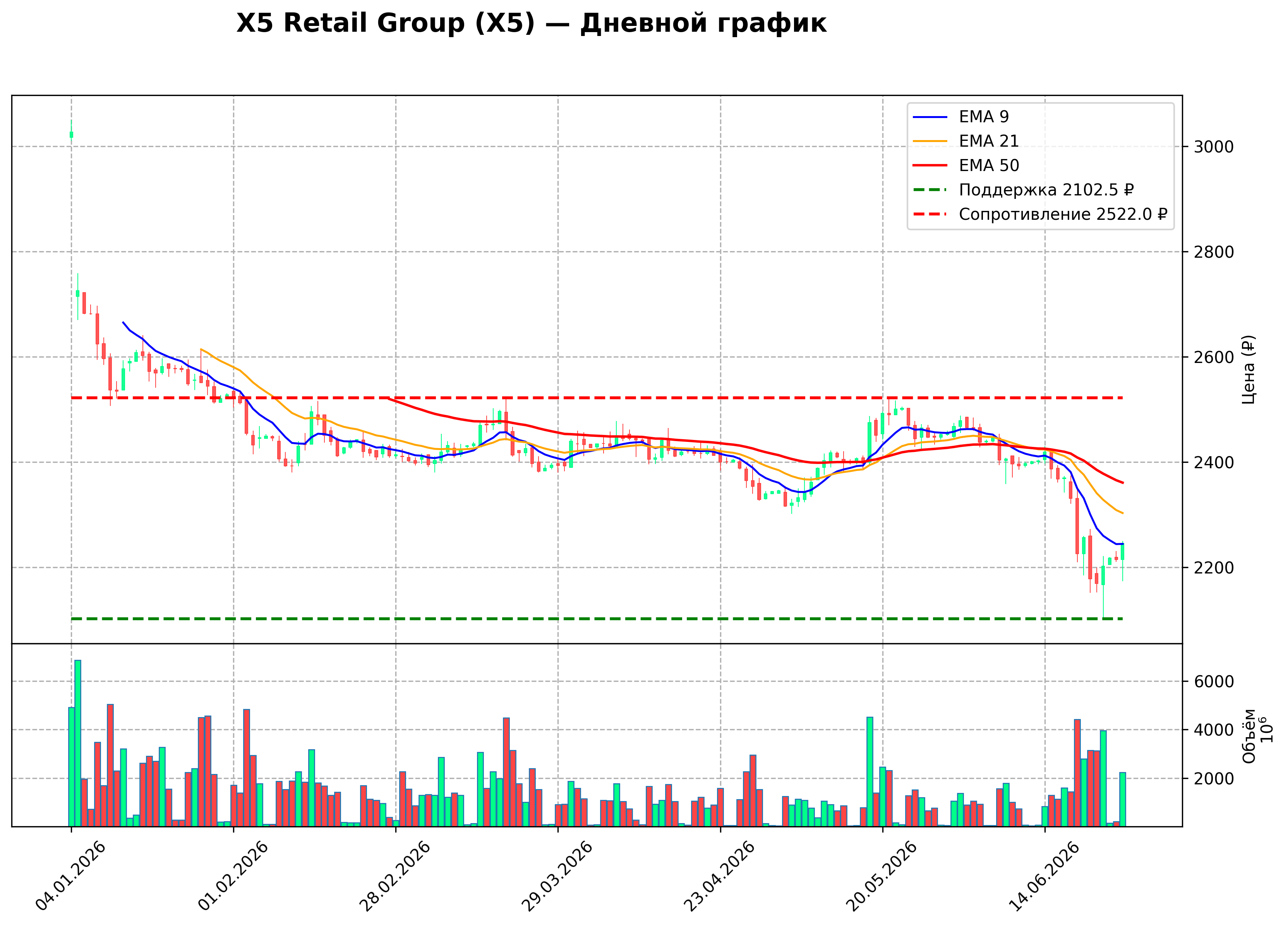 Технический график D X5 Retail Group