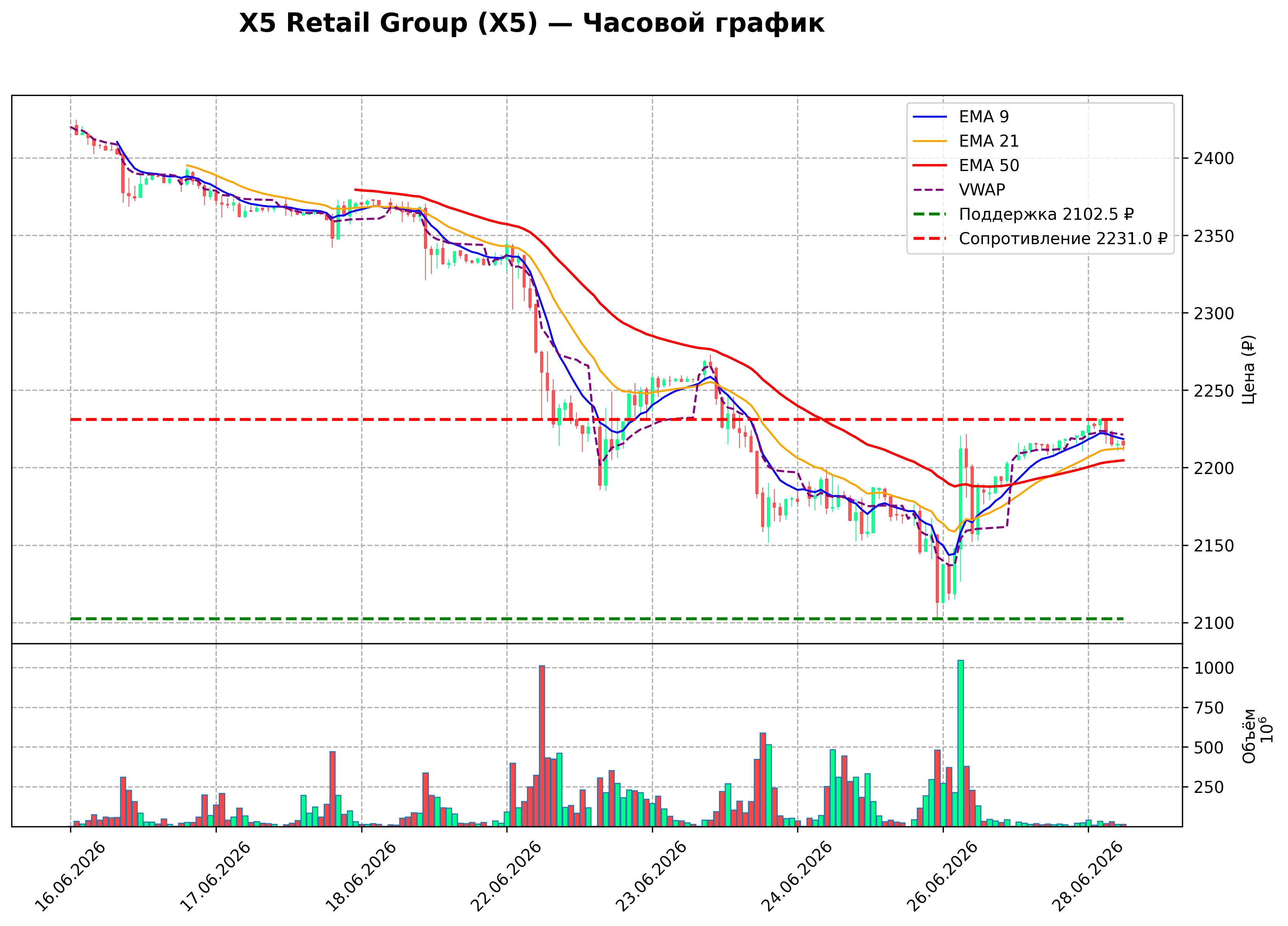 Технический график H1 X5 Retail Group