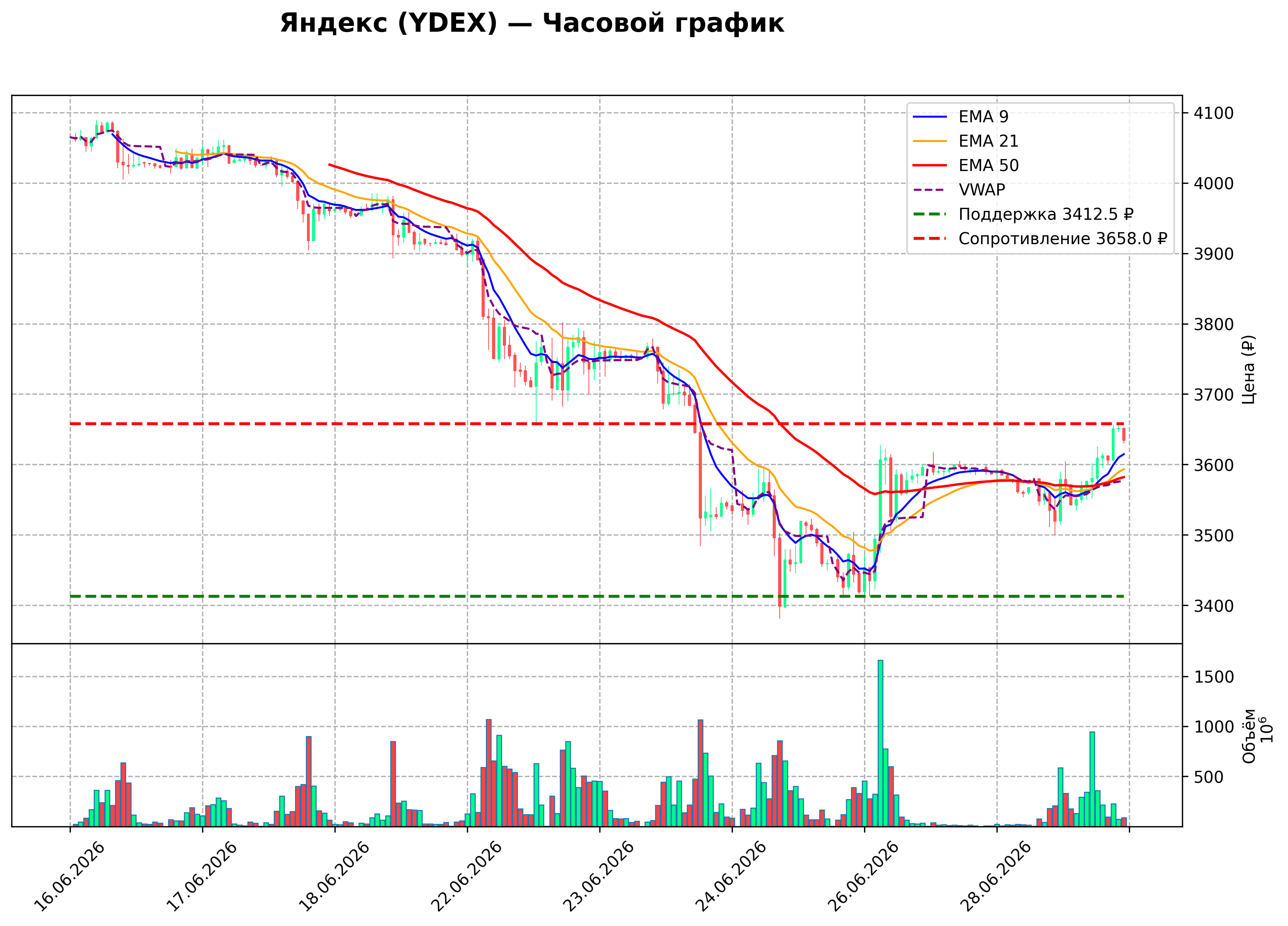 Технический график H1 YDEX