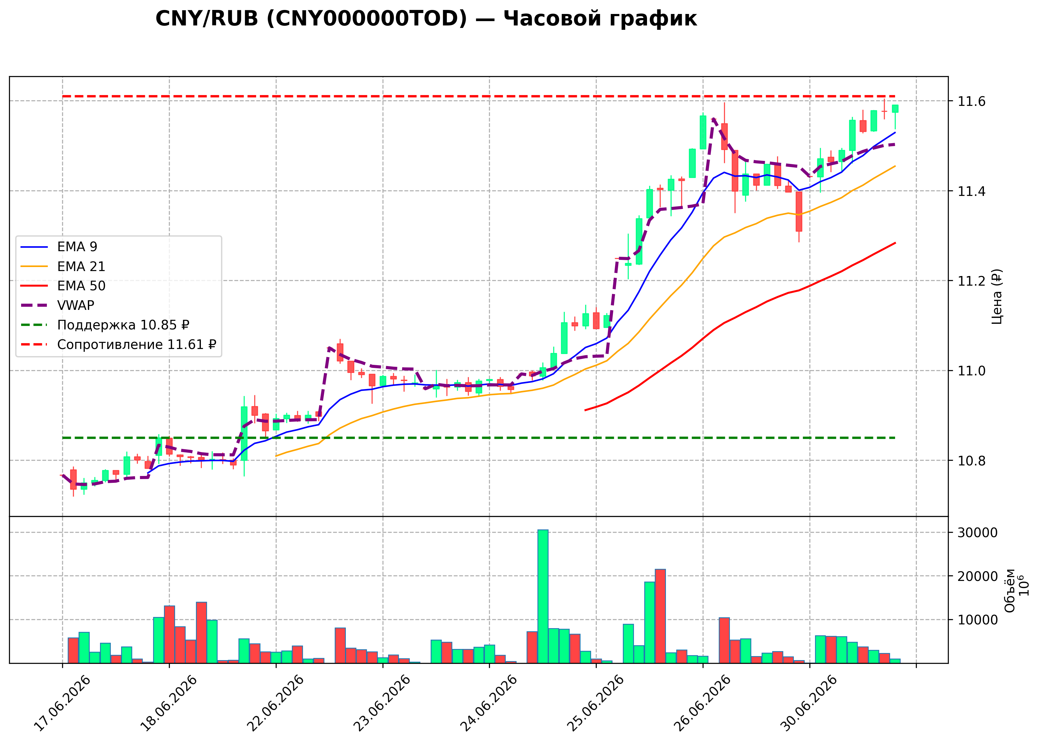 Технический график H1