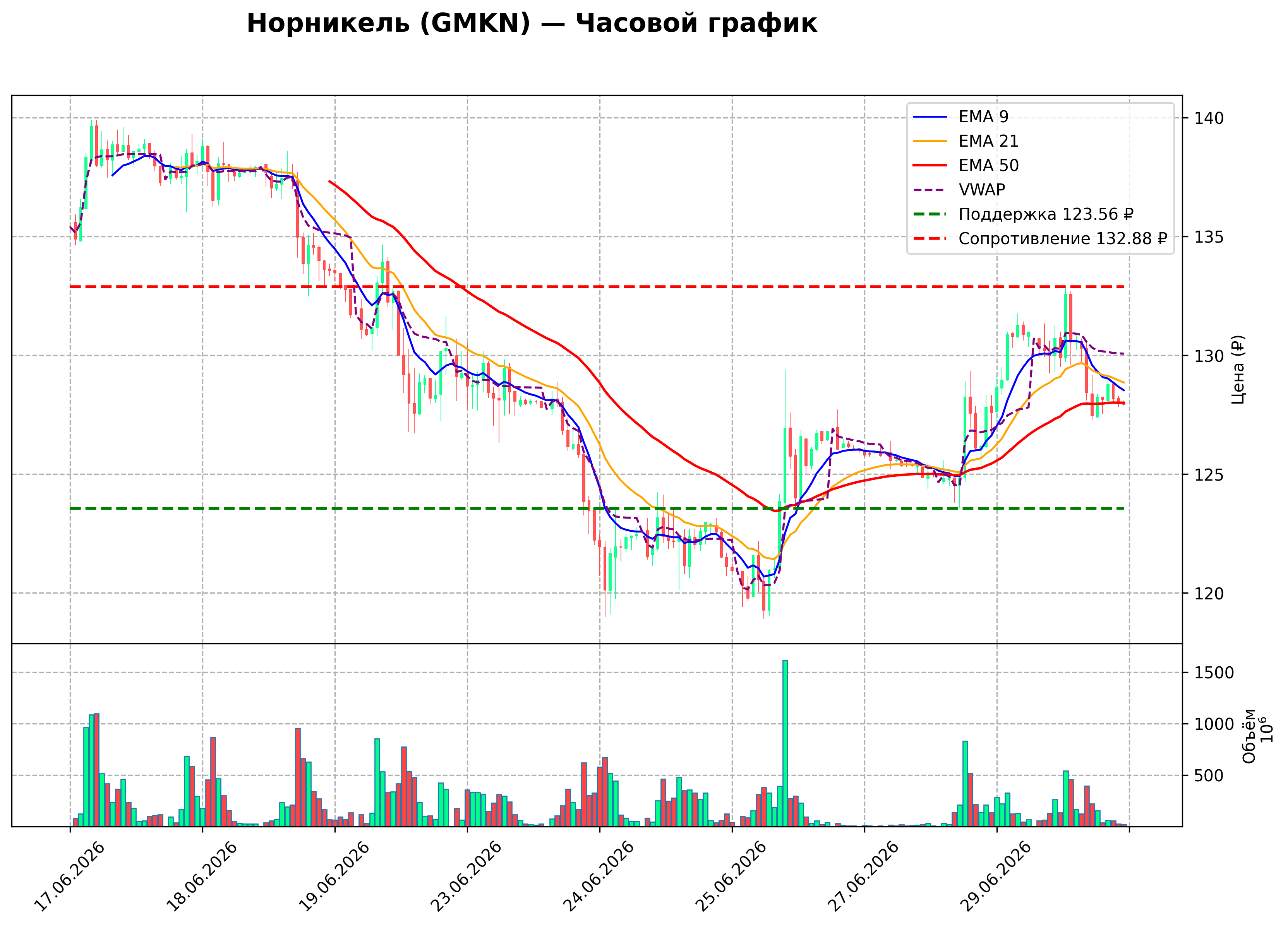 Технический график H1 GMKN