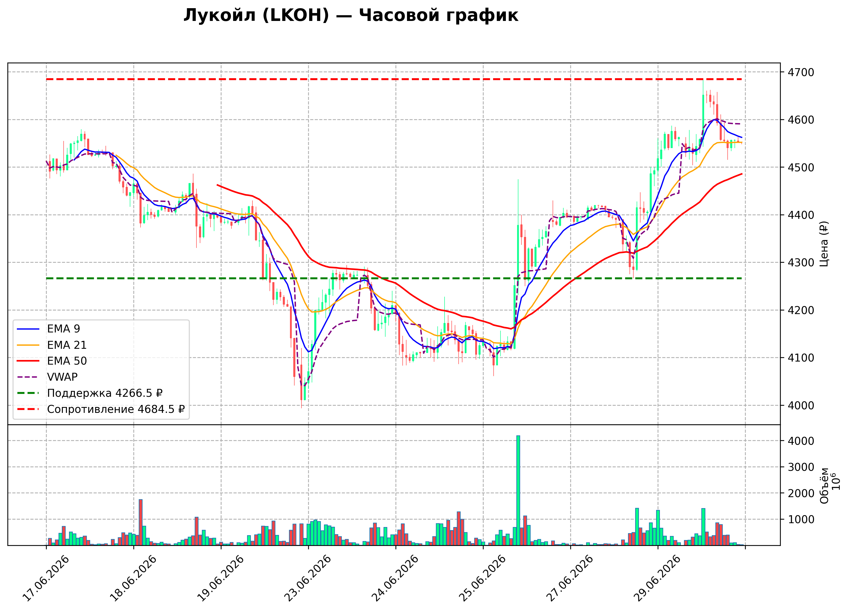 Технический график H1