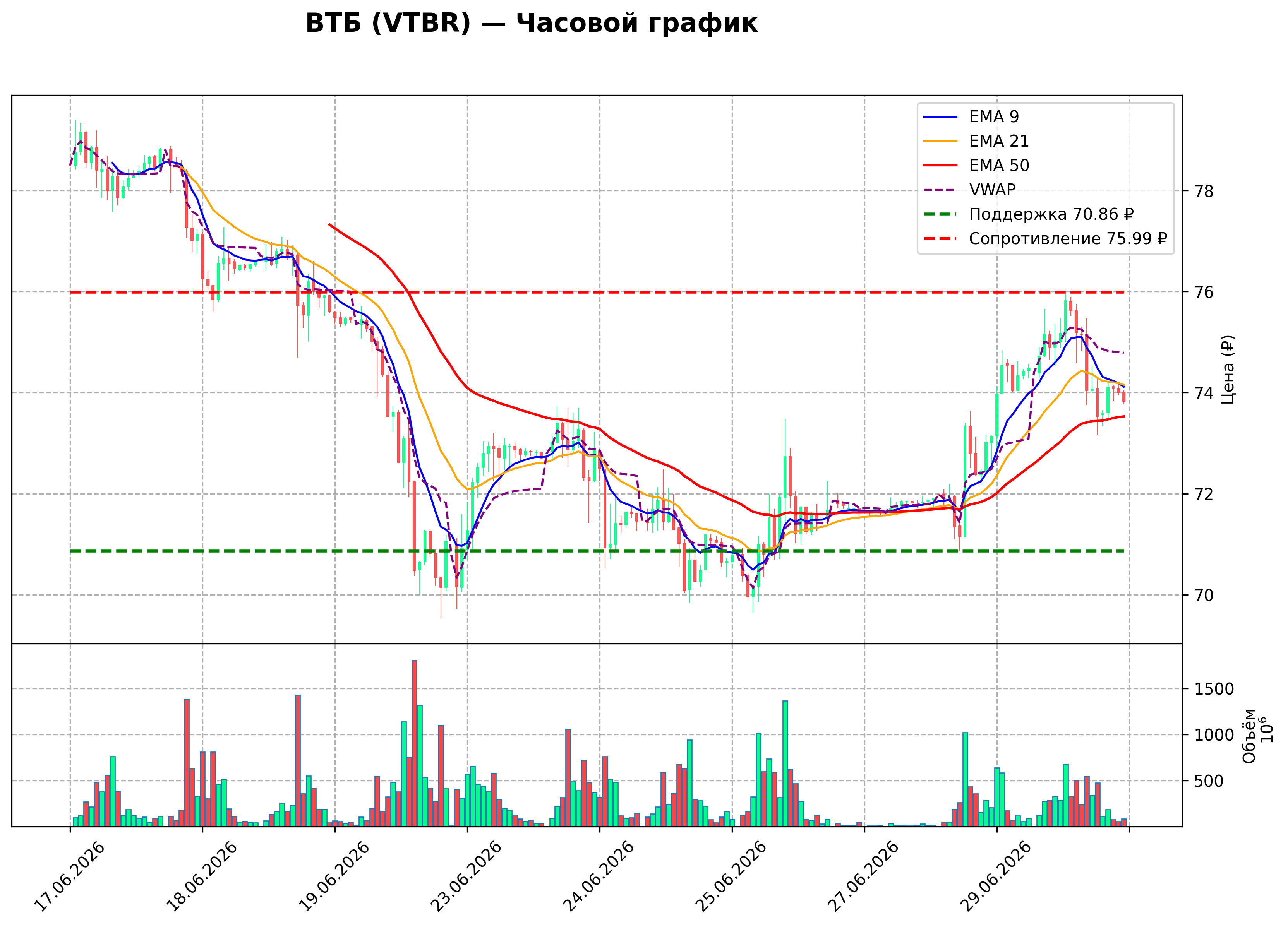 Технический график H1 VTBR