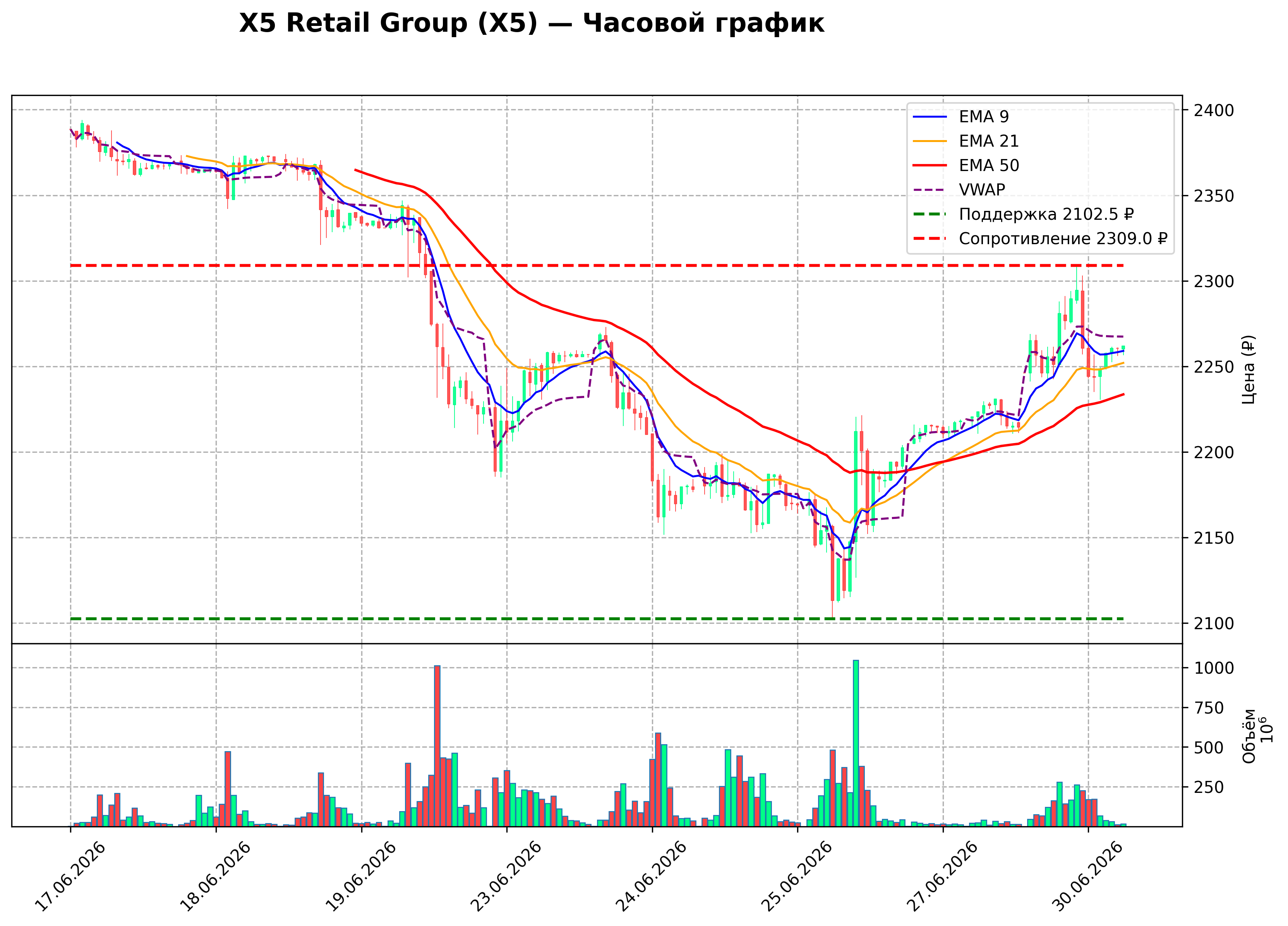 Технический график H1 X5 Retail Group