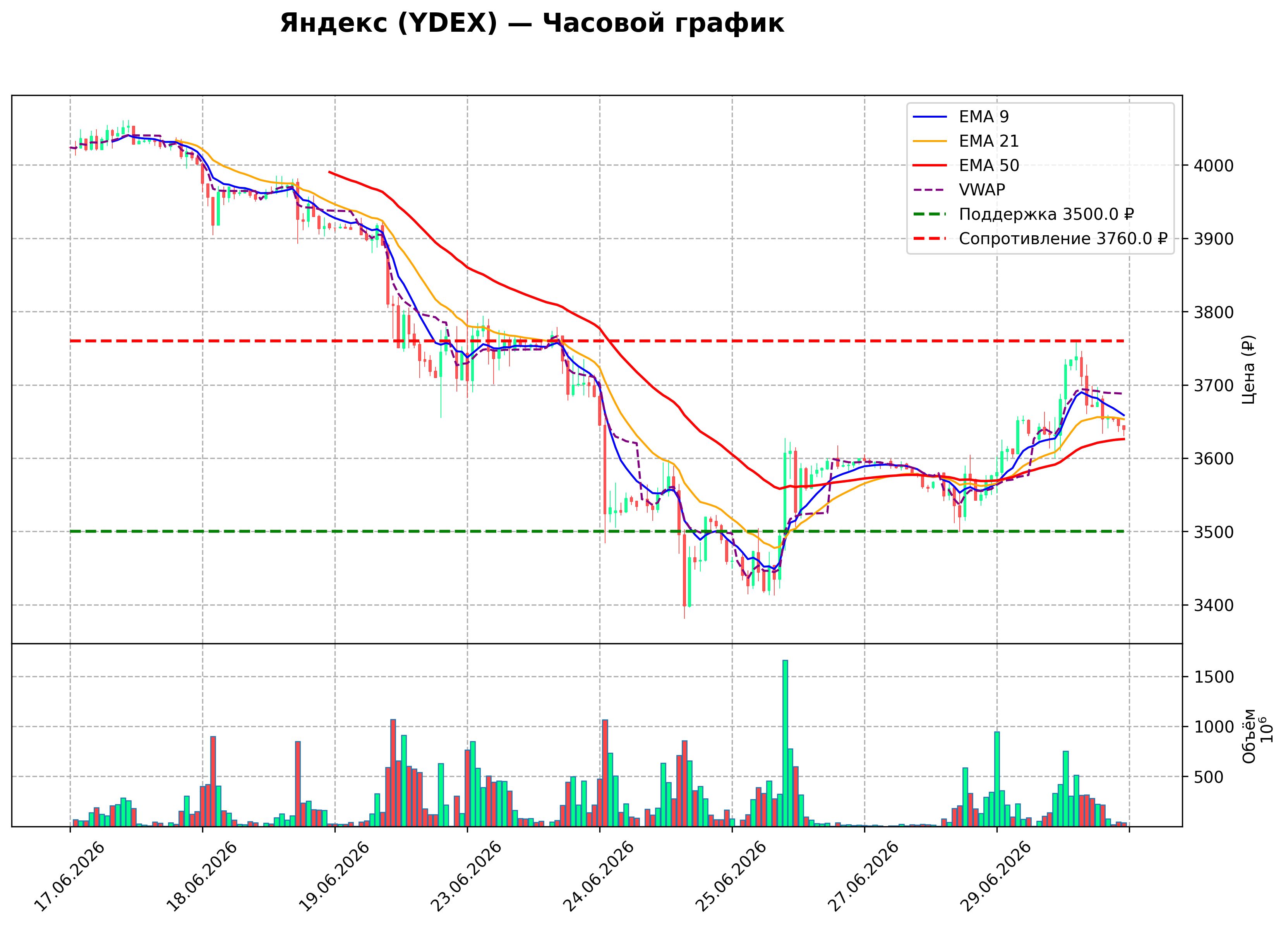 Технический график H1 YDEX