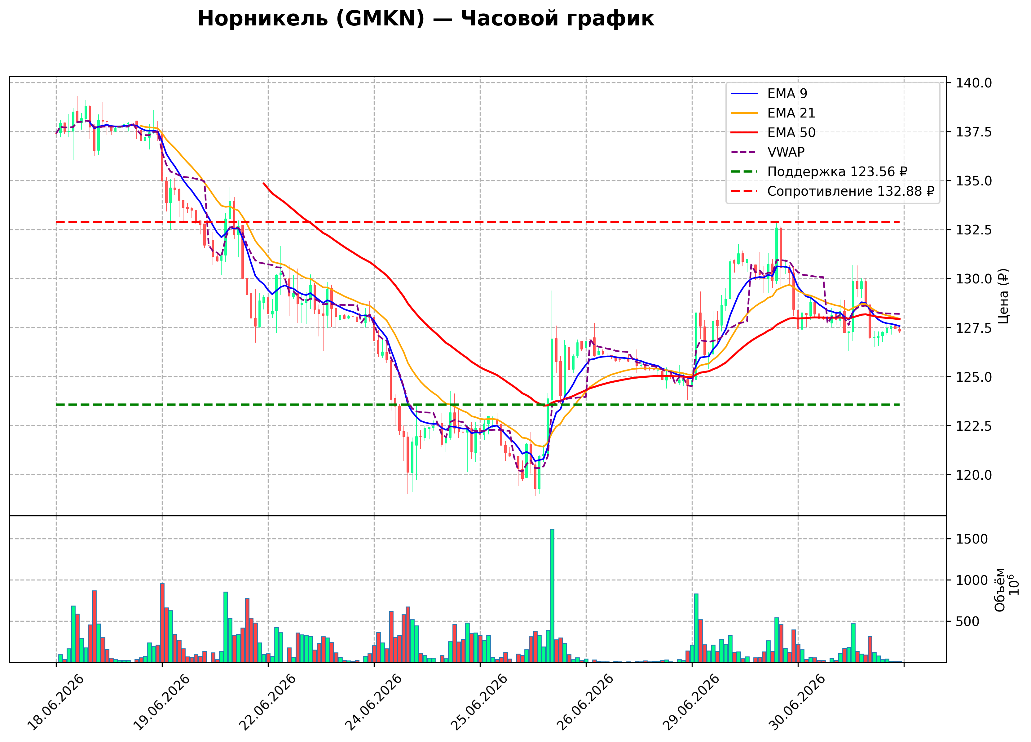 Технический график H1 GMKN