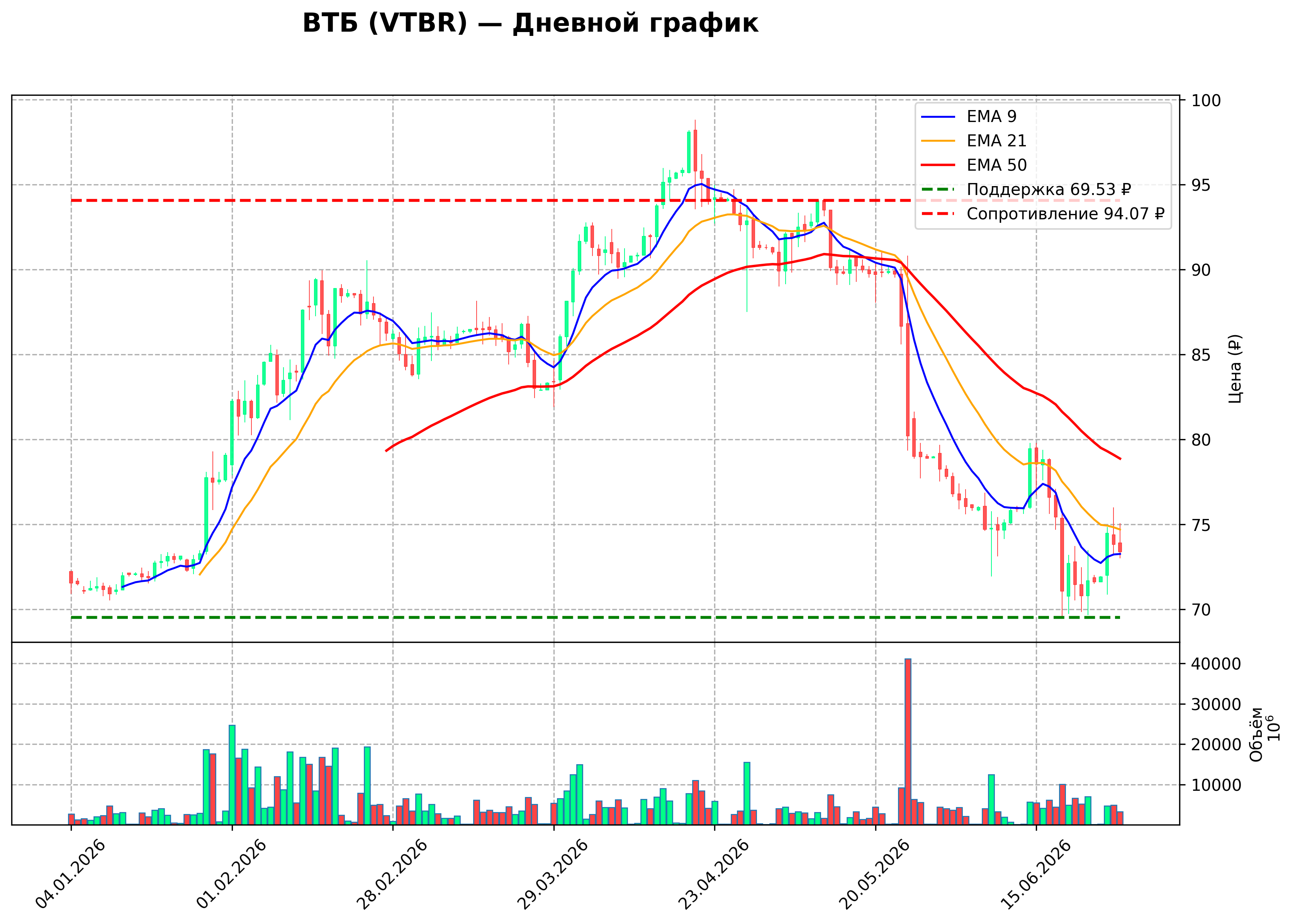 Технический график D VTBR