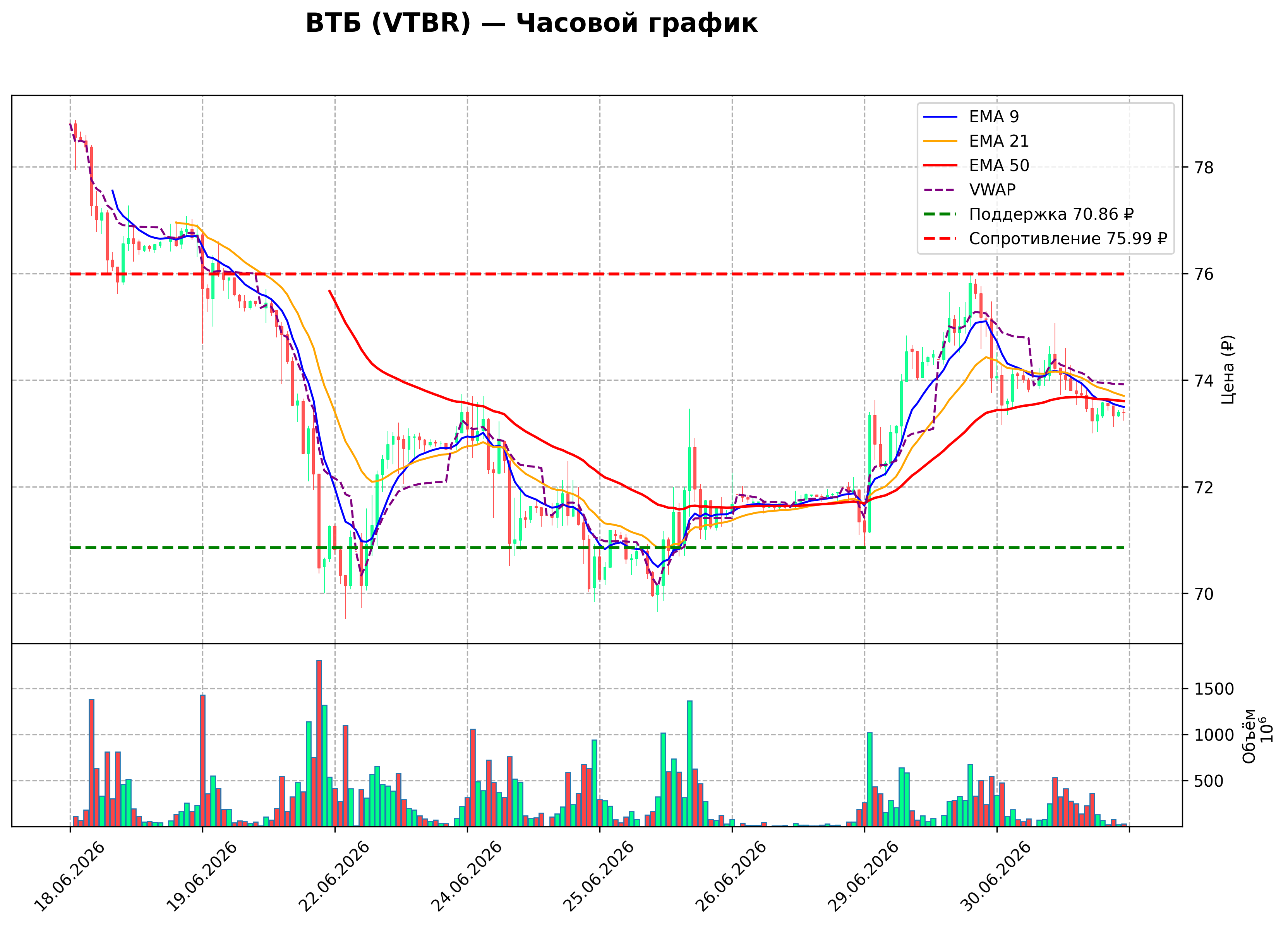 Технический график H1 VTBR