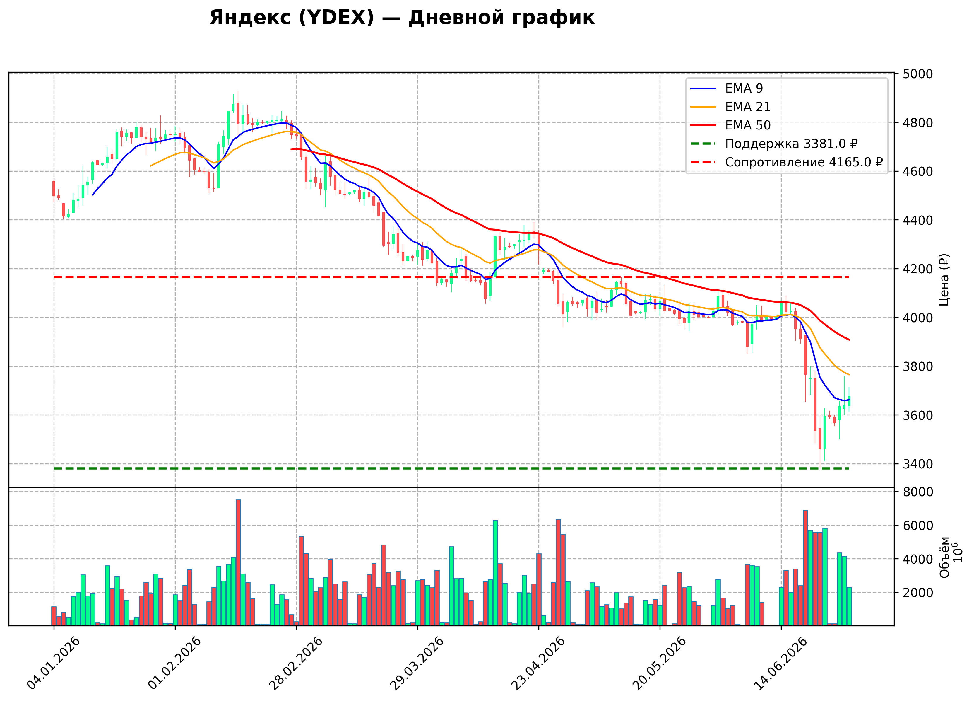 Технический график D YDEX