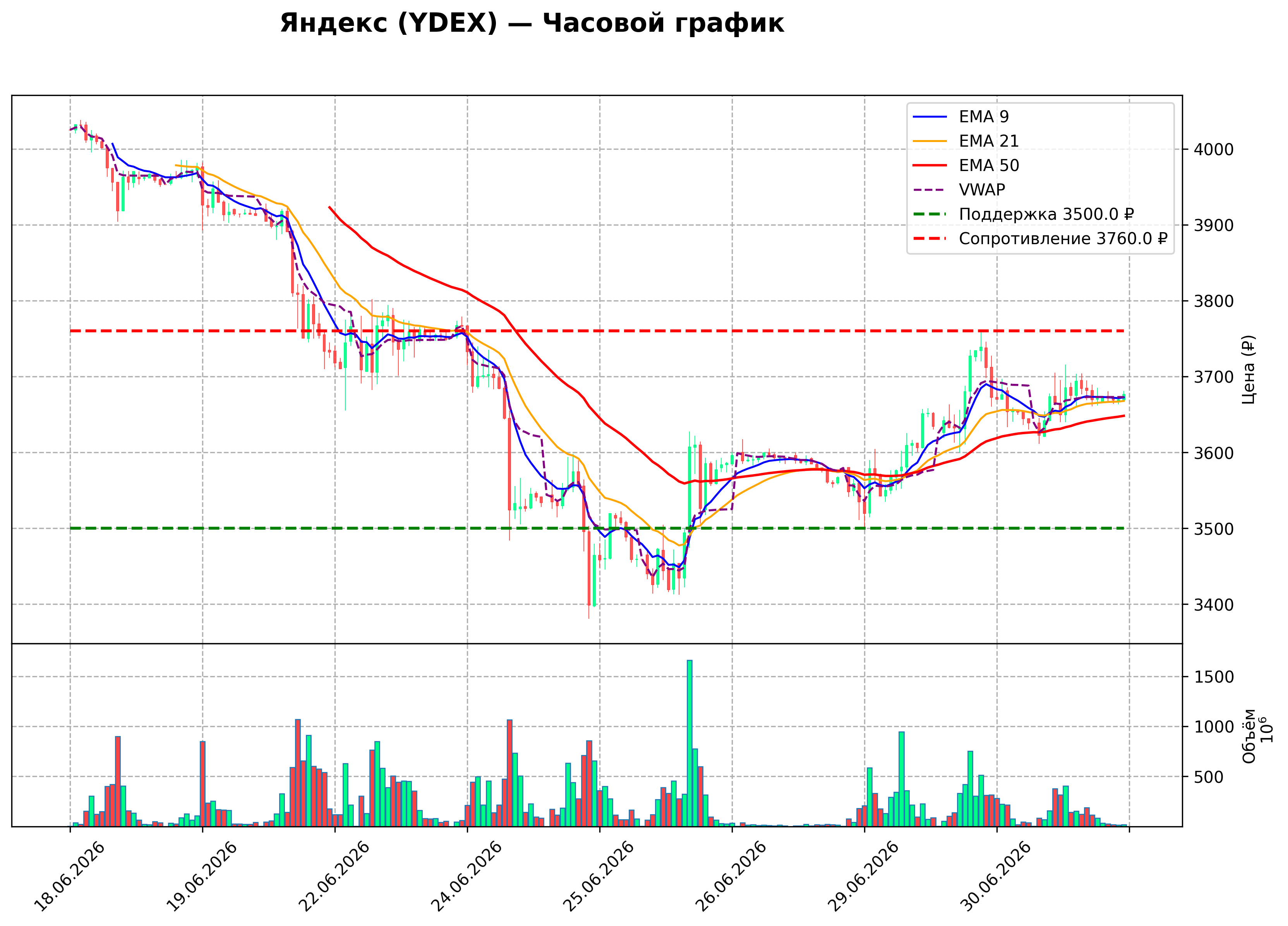 Технический график H1 YDEX