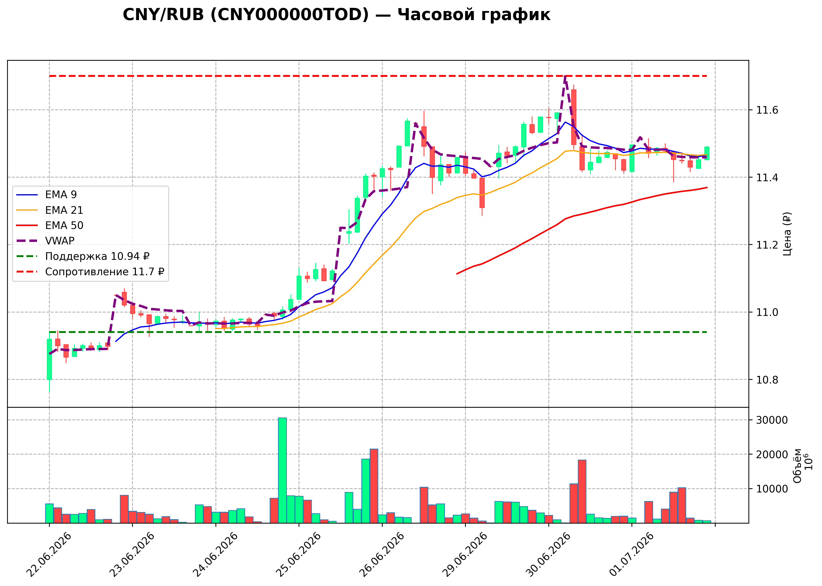 Технический график H1