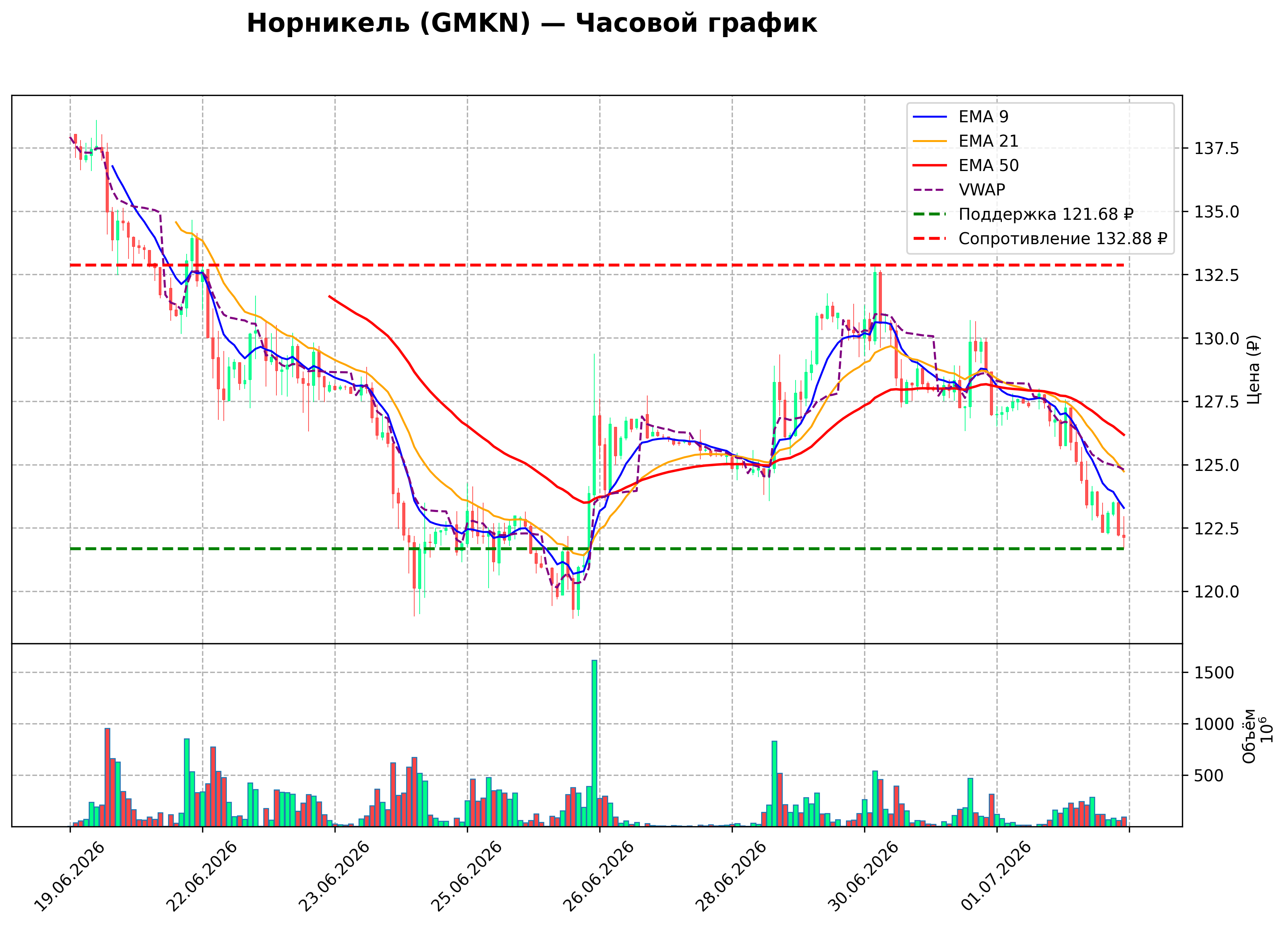Технический график H1 GMKN