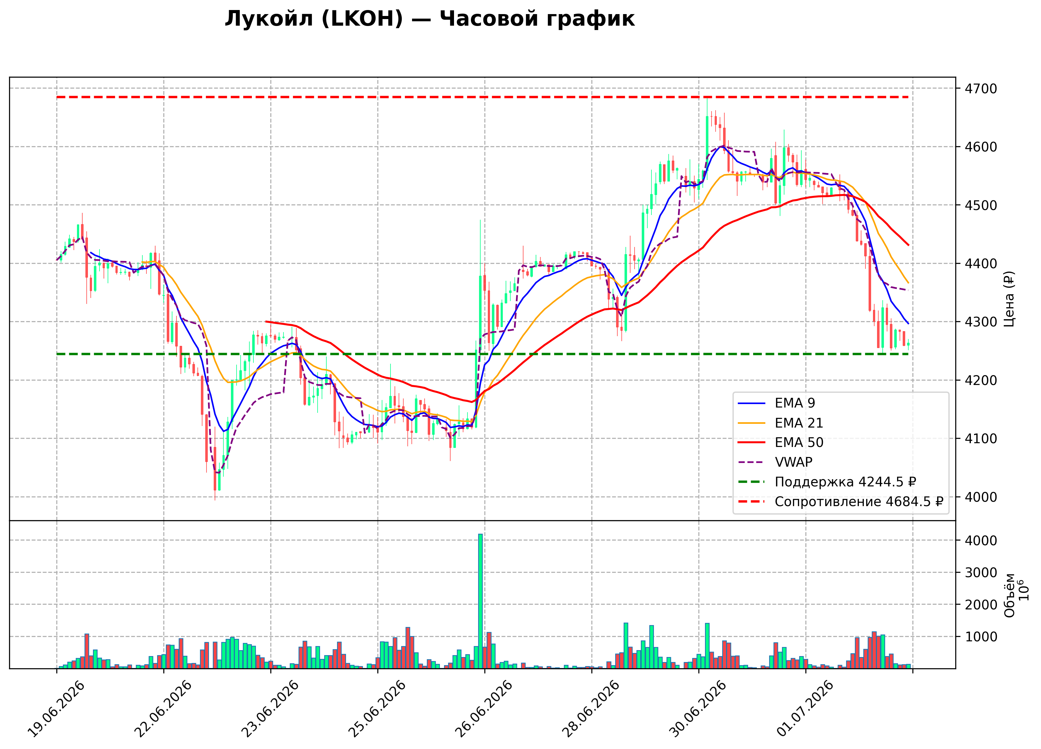 Технический график H1