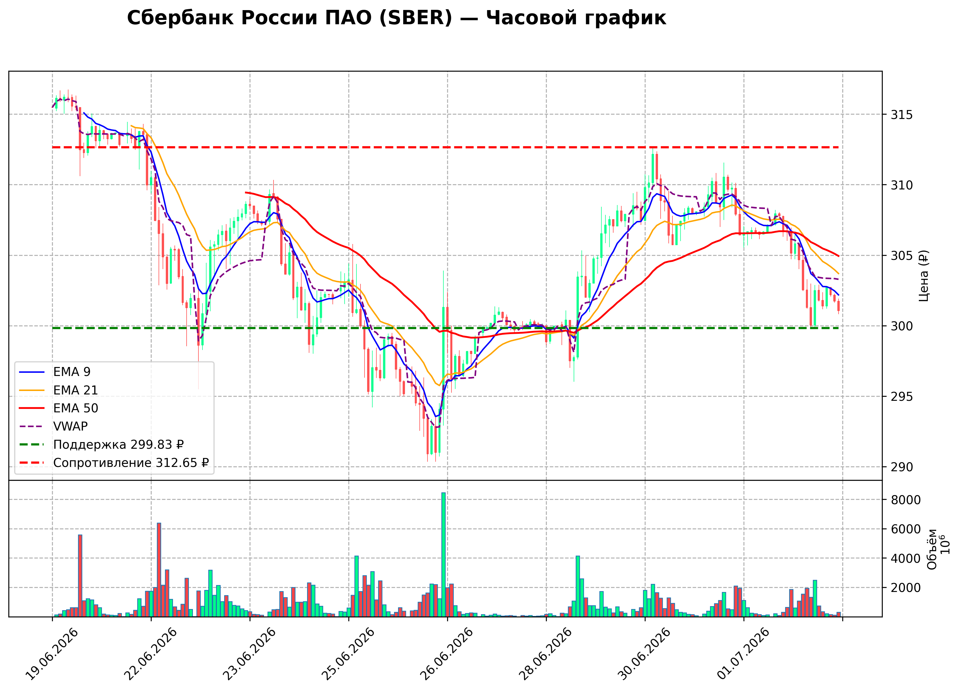 Технический график H1