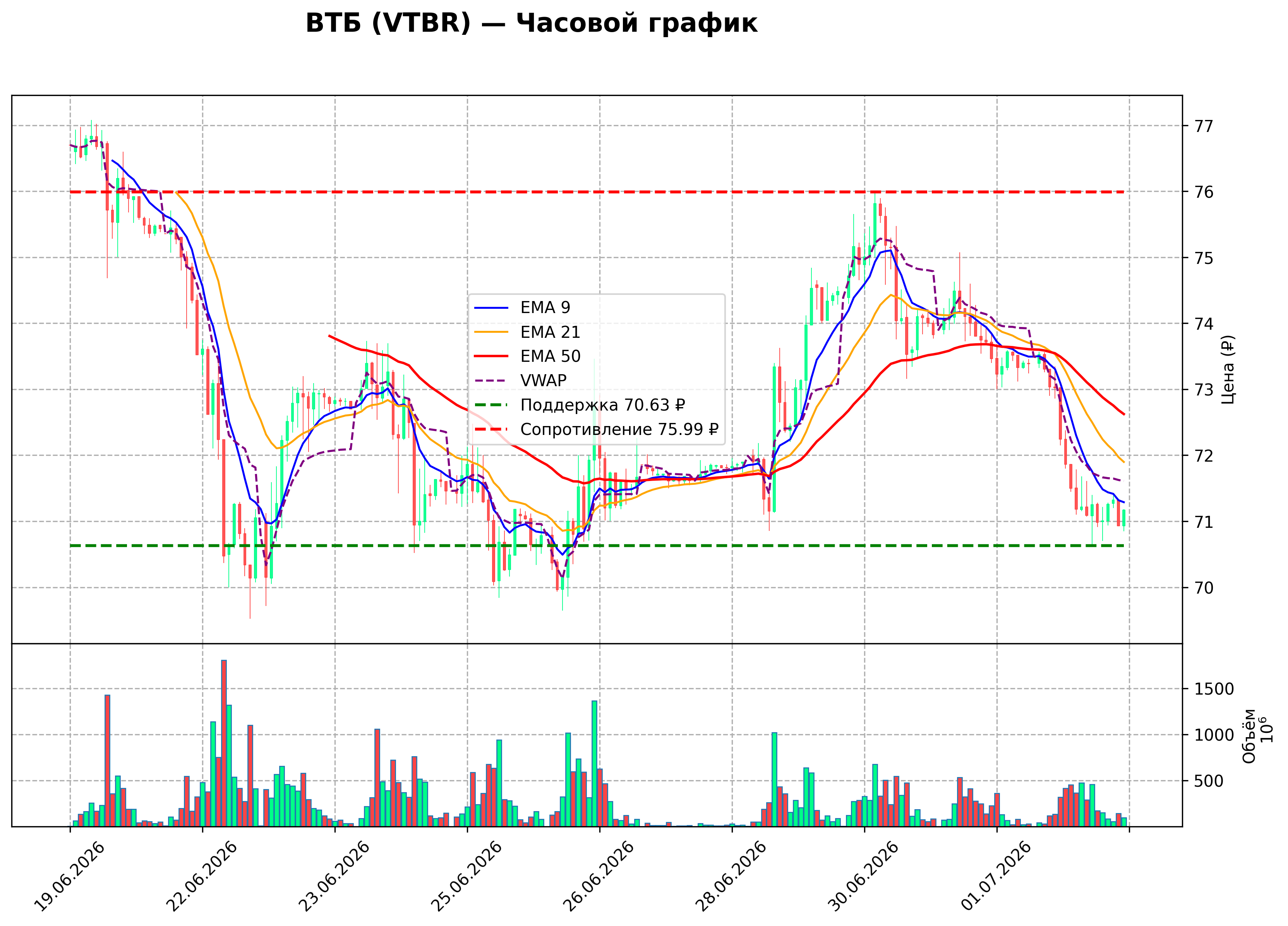 Технический график H1 VTBR