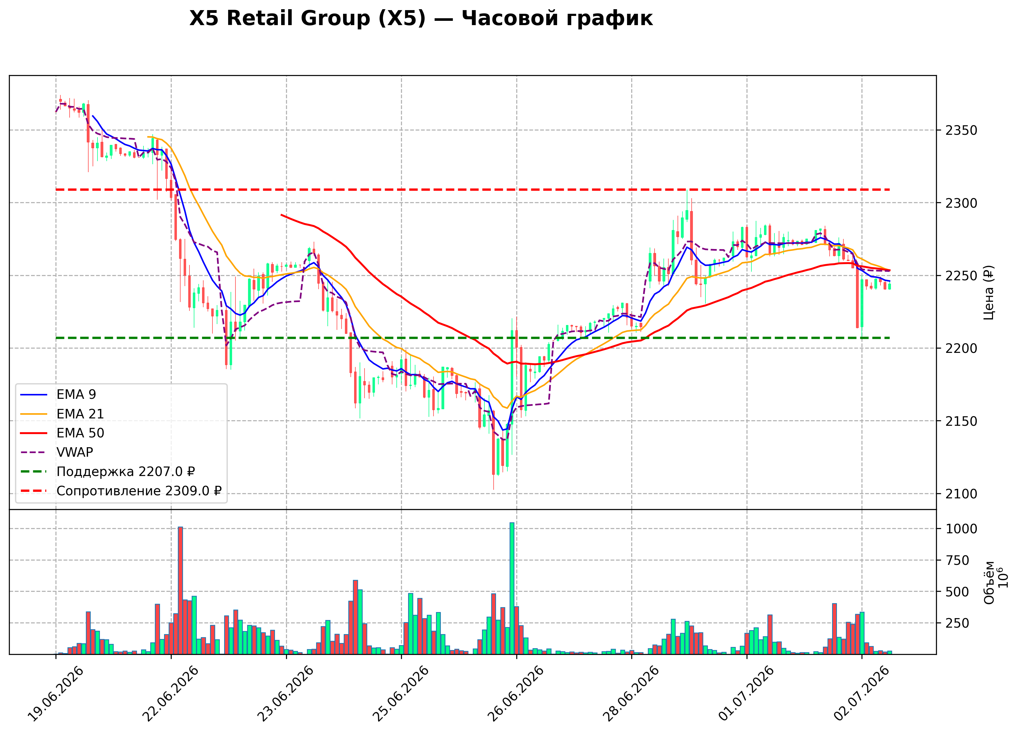 Технический график H1 X5 Retail Group